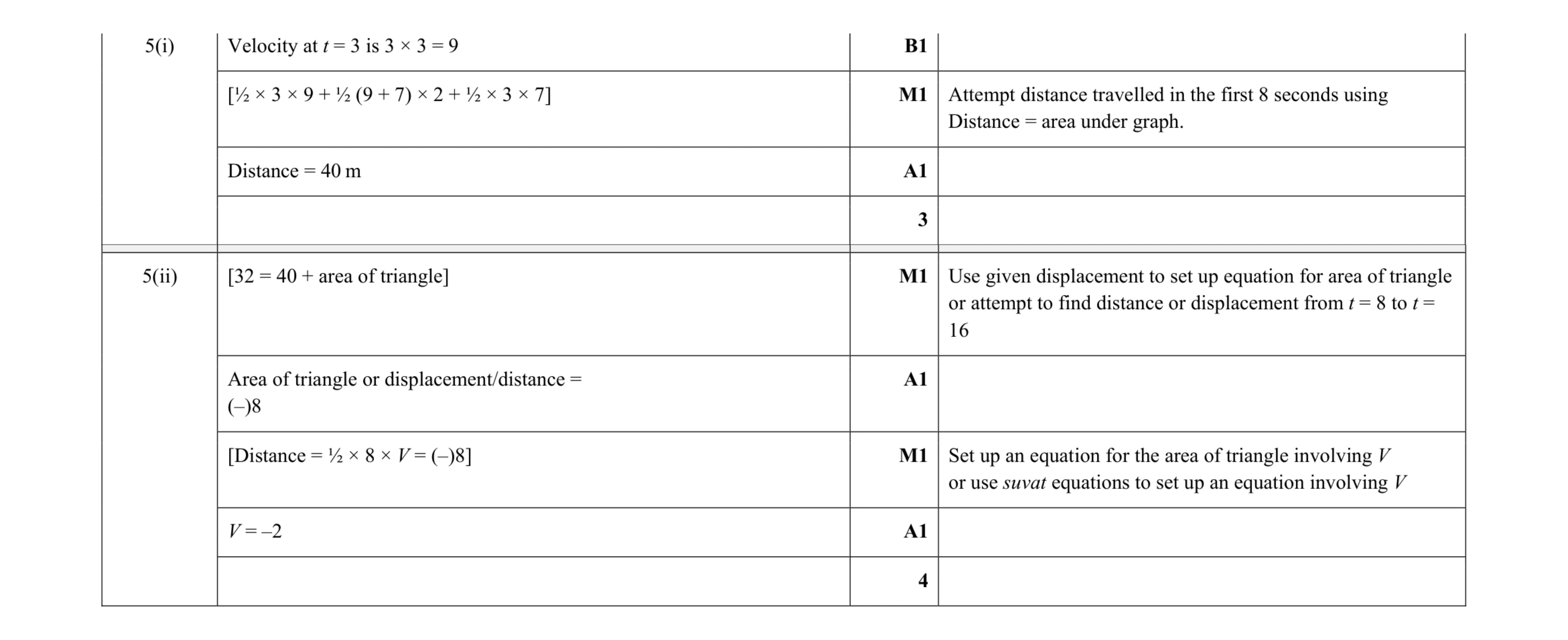 Mark scheme for question 208