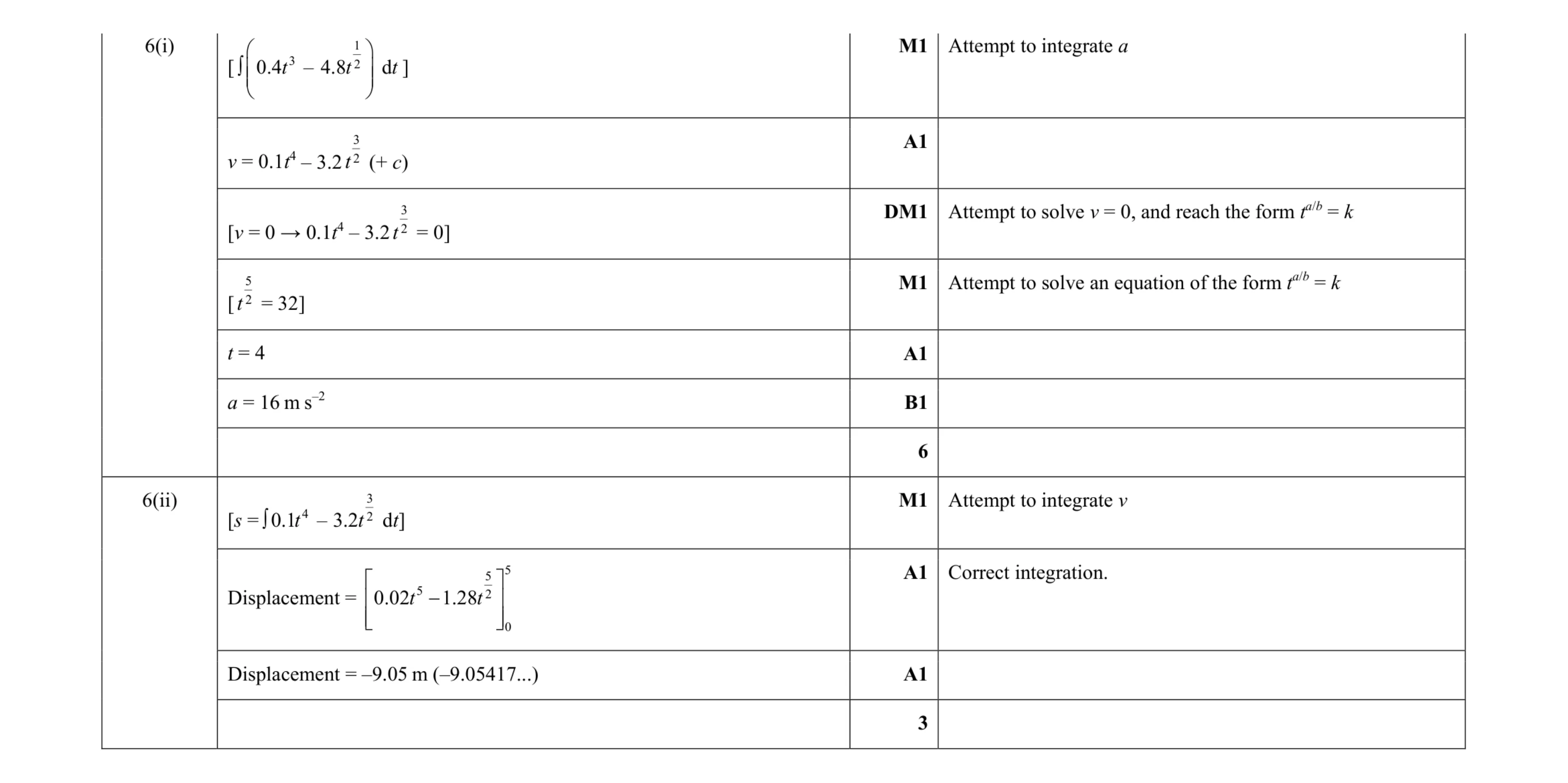 Mark scheme for question 209