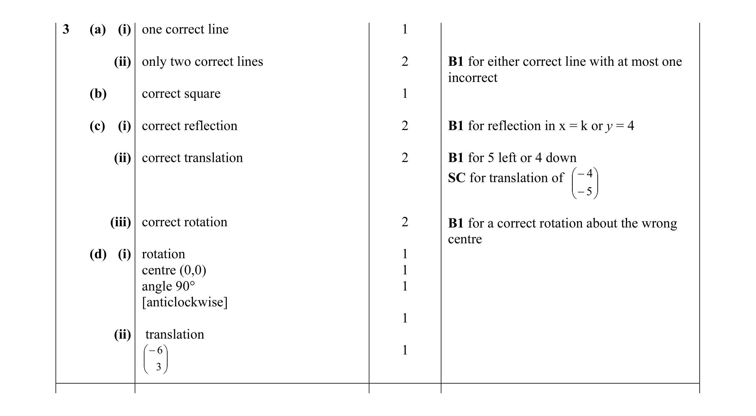 Mark scheme for question 24