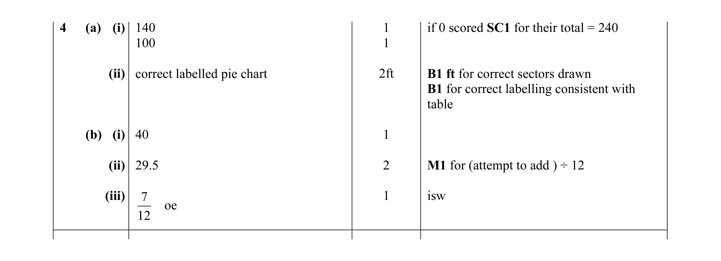 Mark scheme for question 19