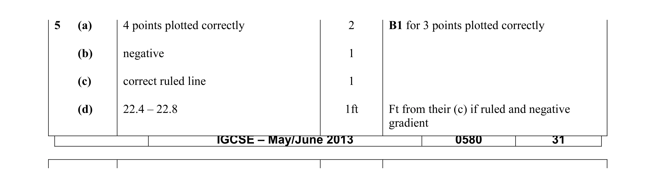 Mark scheme for question 6