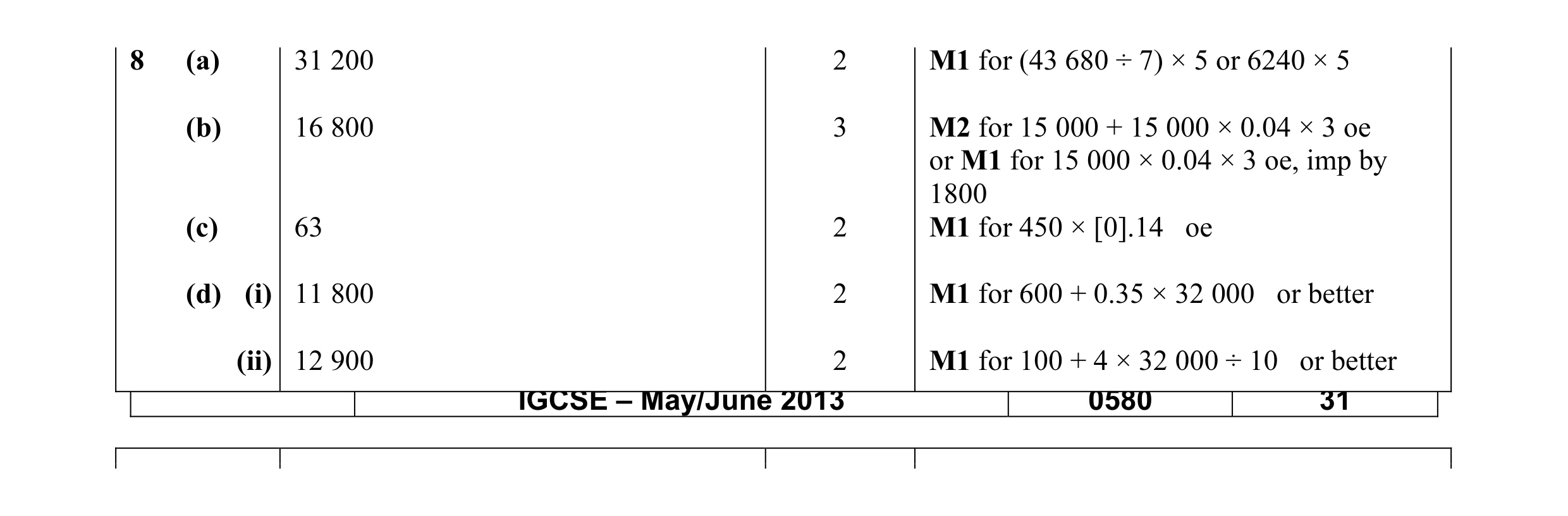 Mark scheme for question 28
