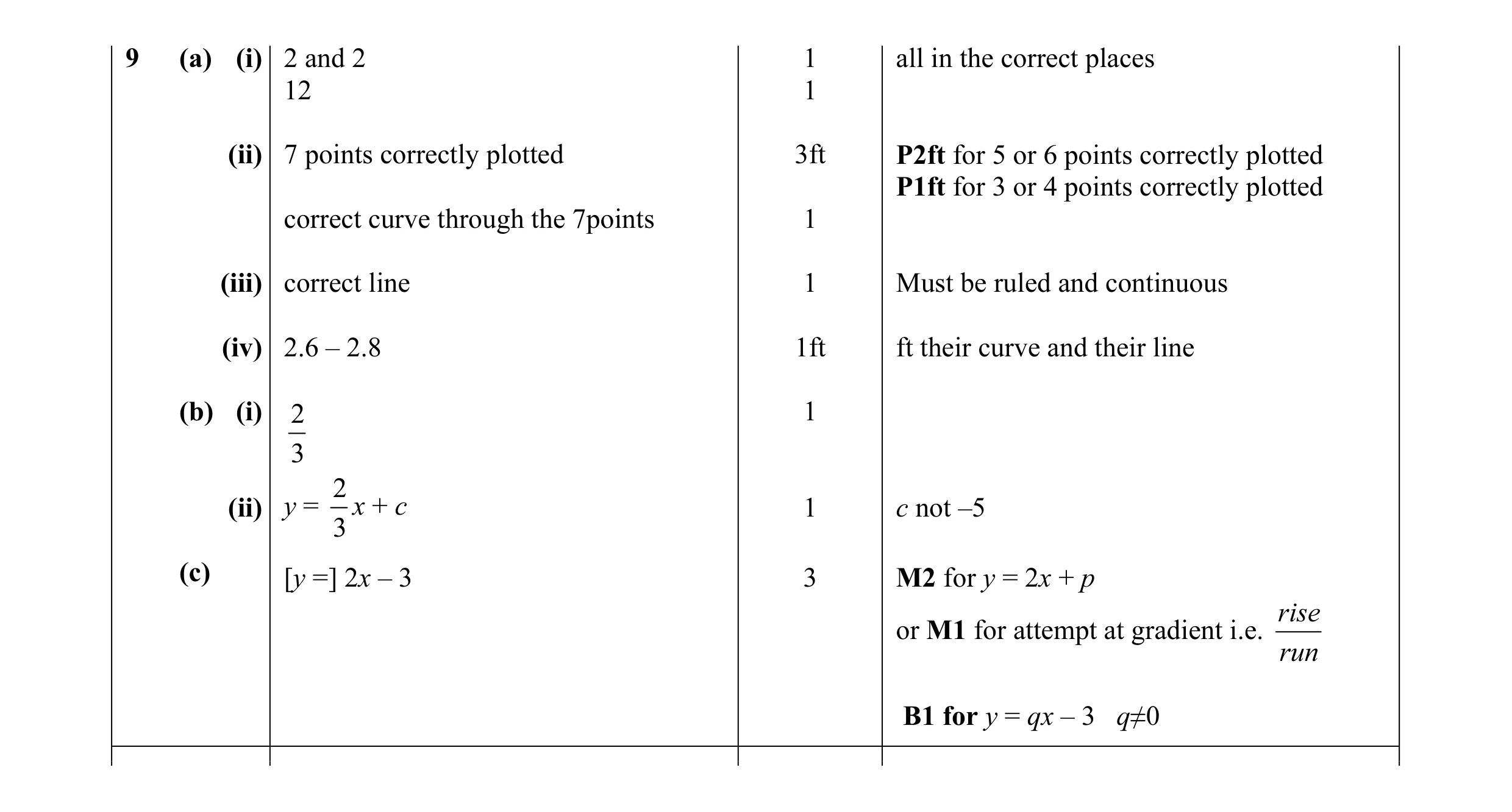Mark scheme for question 8
