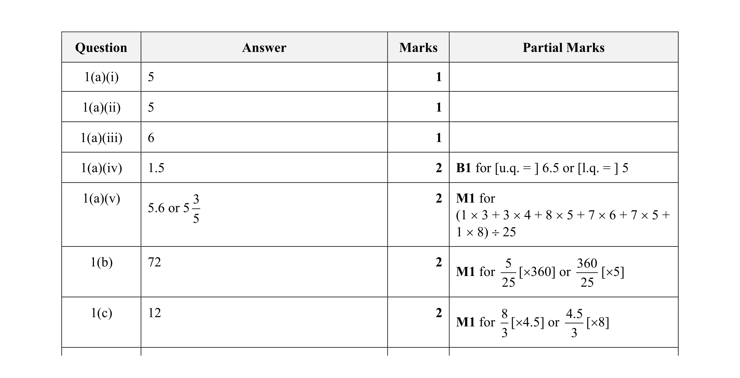 Mark scheme for question 10