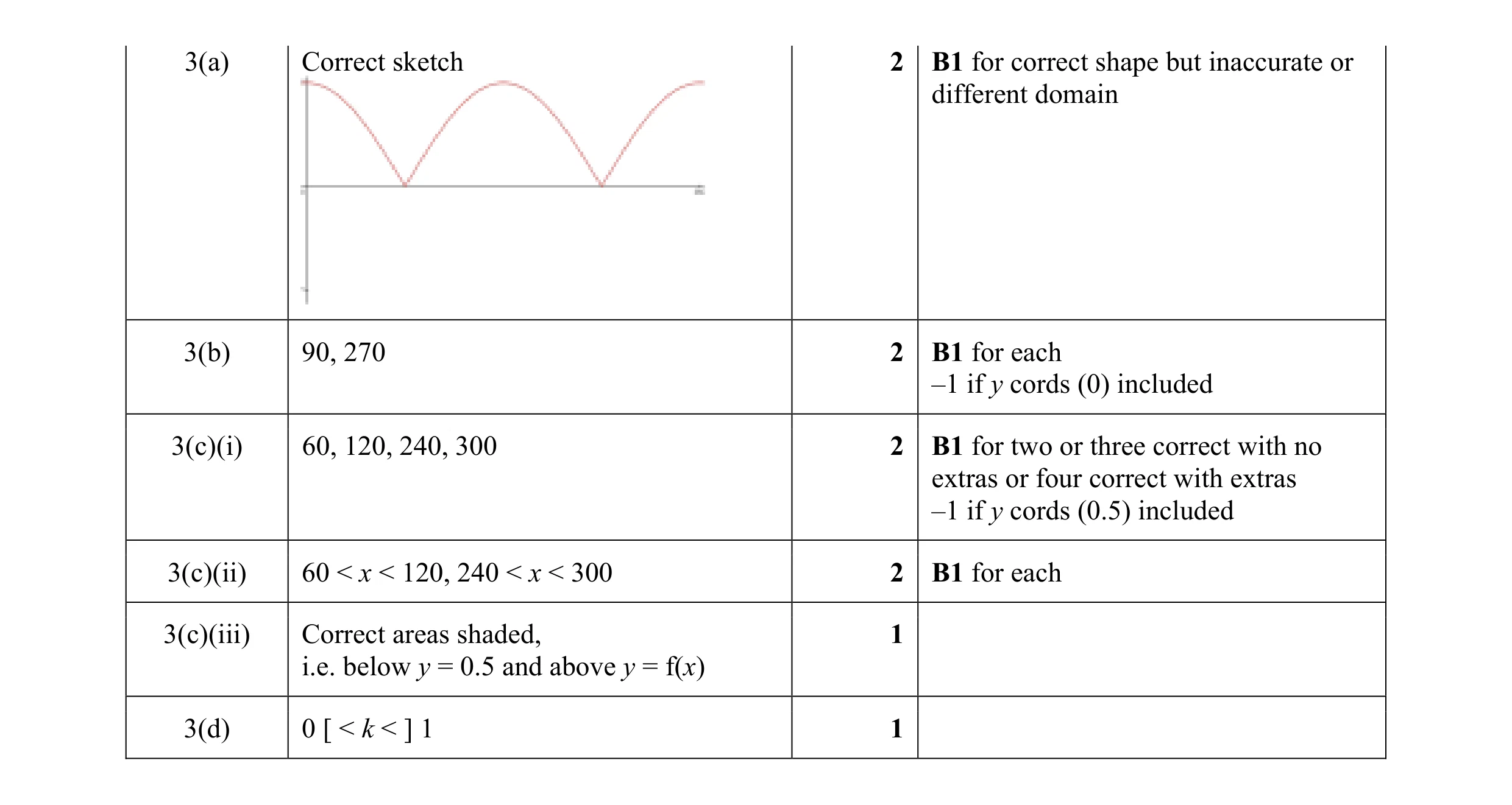 Mark scheme for question 23