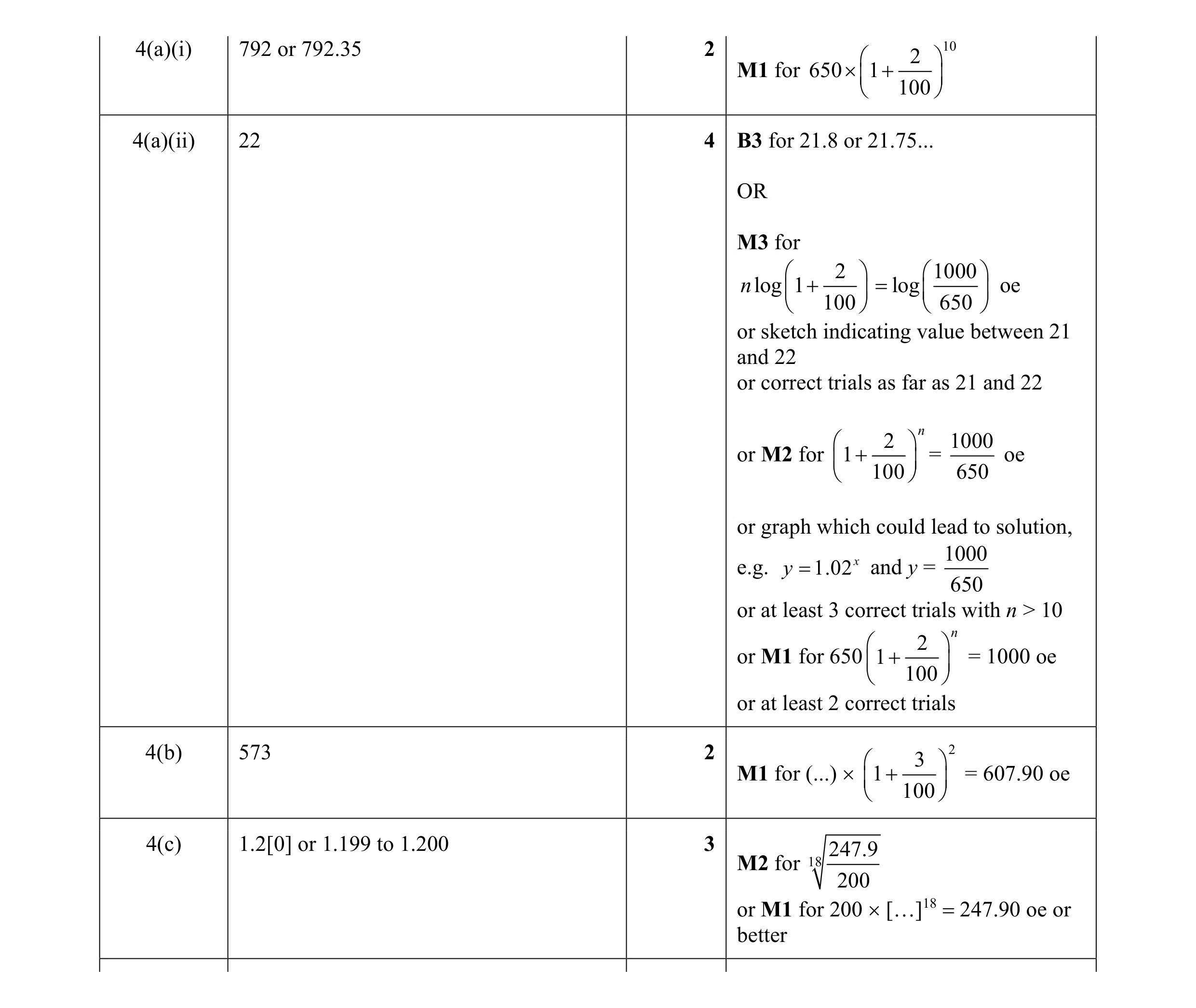 Mark scheme for question 28