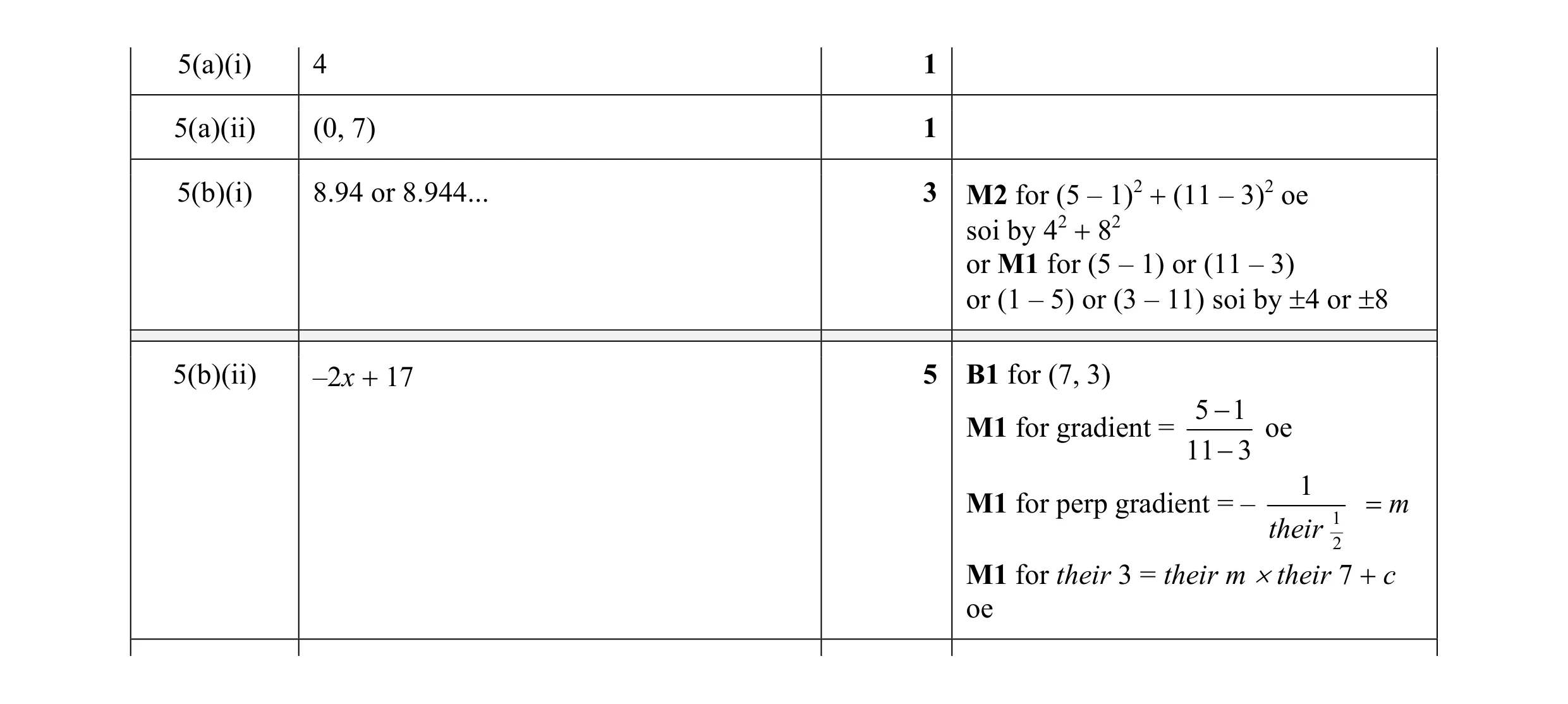 Mark scheme for question 15