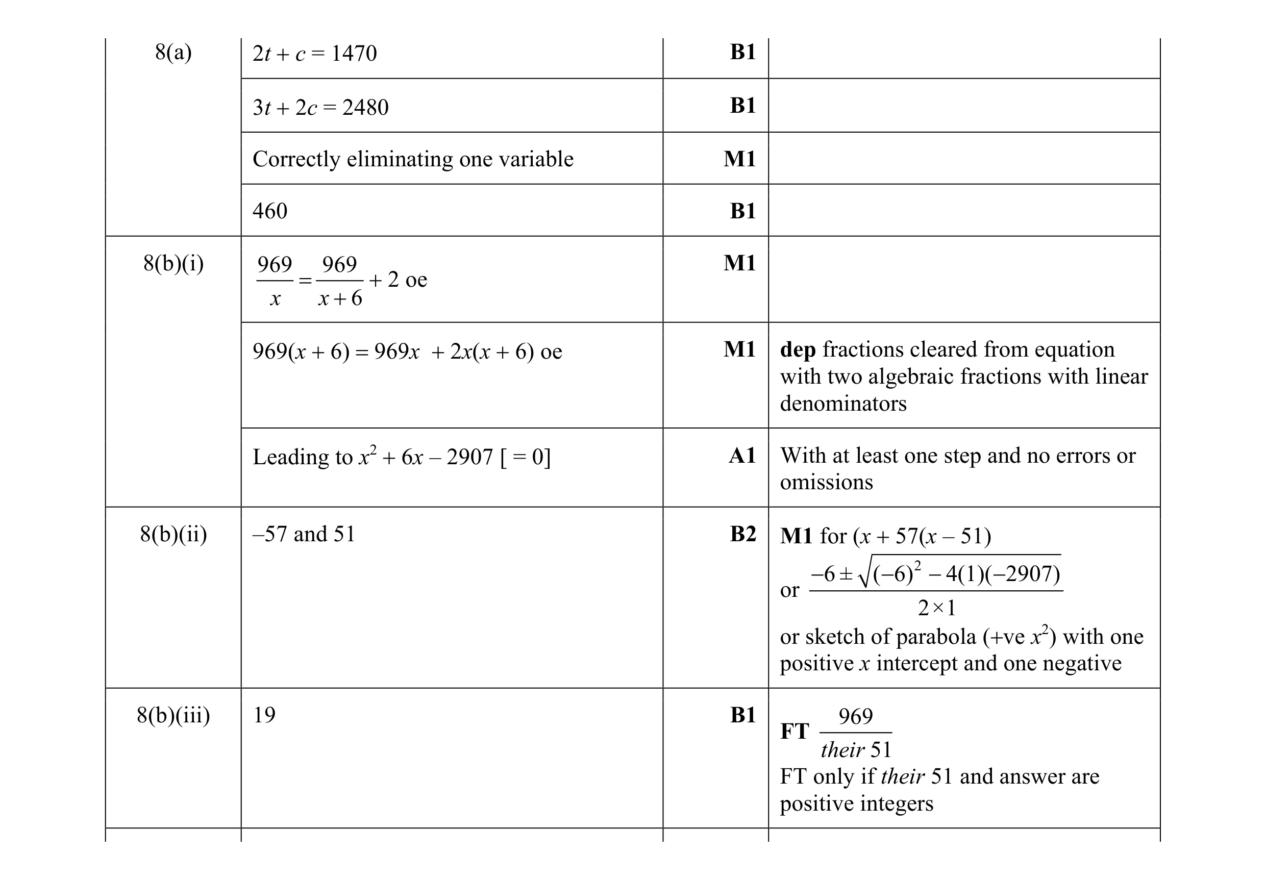 Mark scheme for question 65