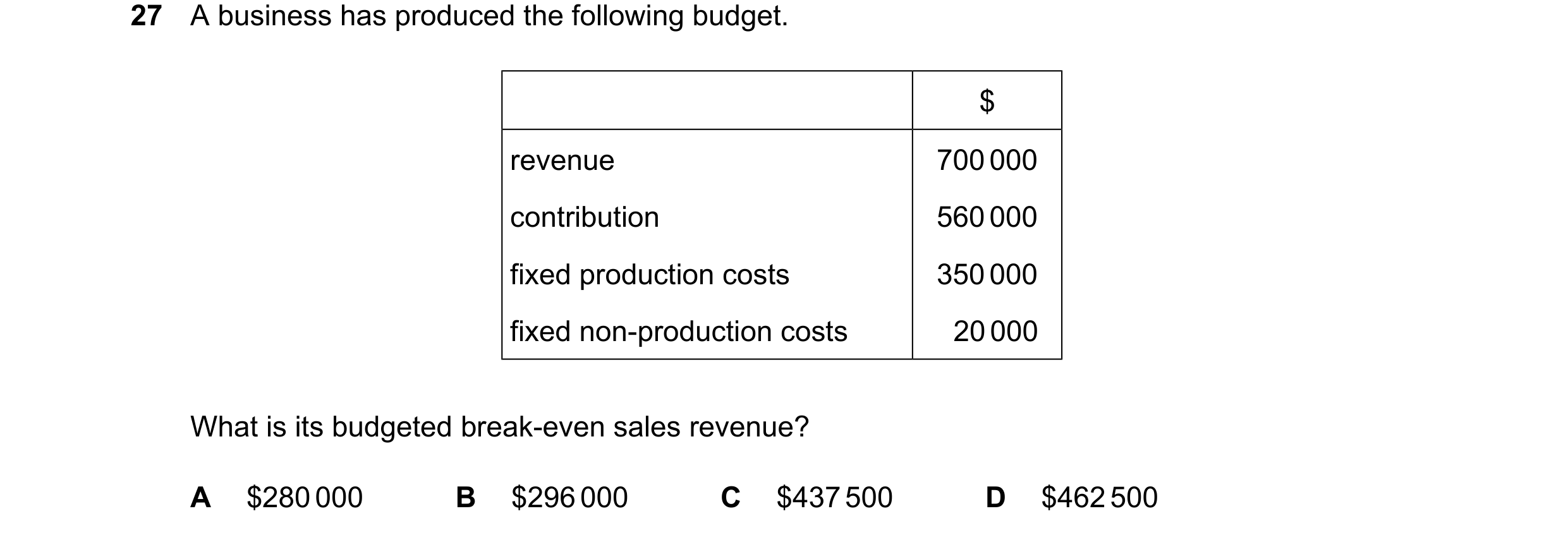 Question 533: A business has produced the following budget. $ revenue 700000 contribution 560000 fixed production costs 350000 fixed non-production costs…