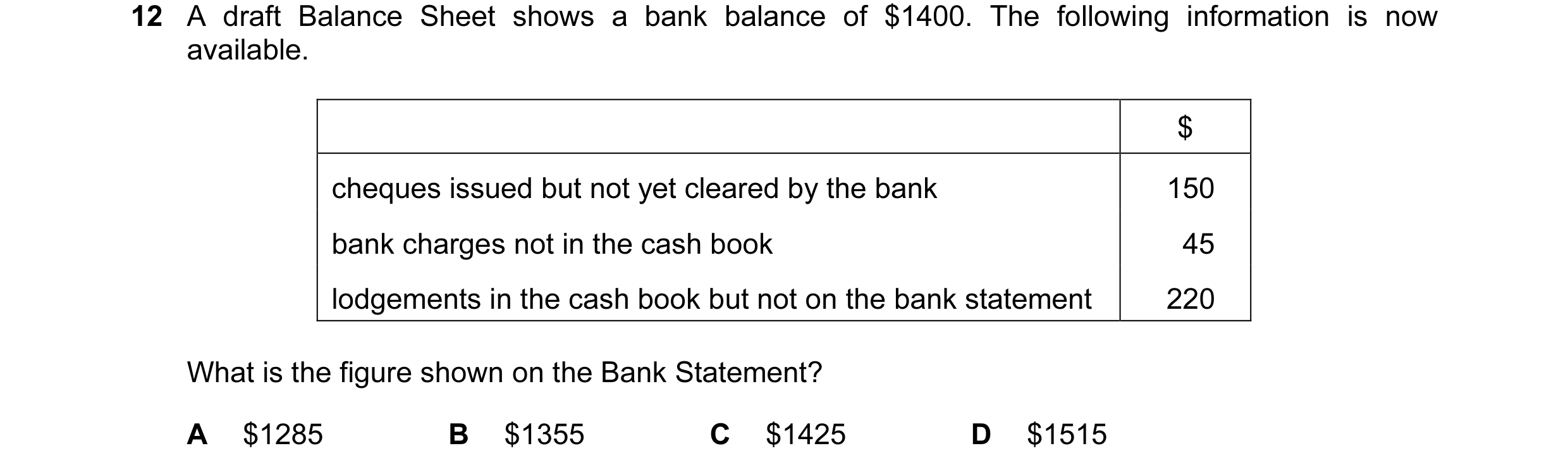 Question 4: A draft Balance Sheet shows a bank balance of $1400. The following information is now available. $ cheques issued but not yet cleared by th…