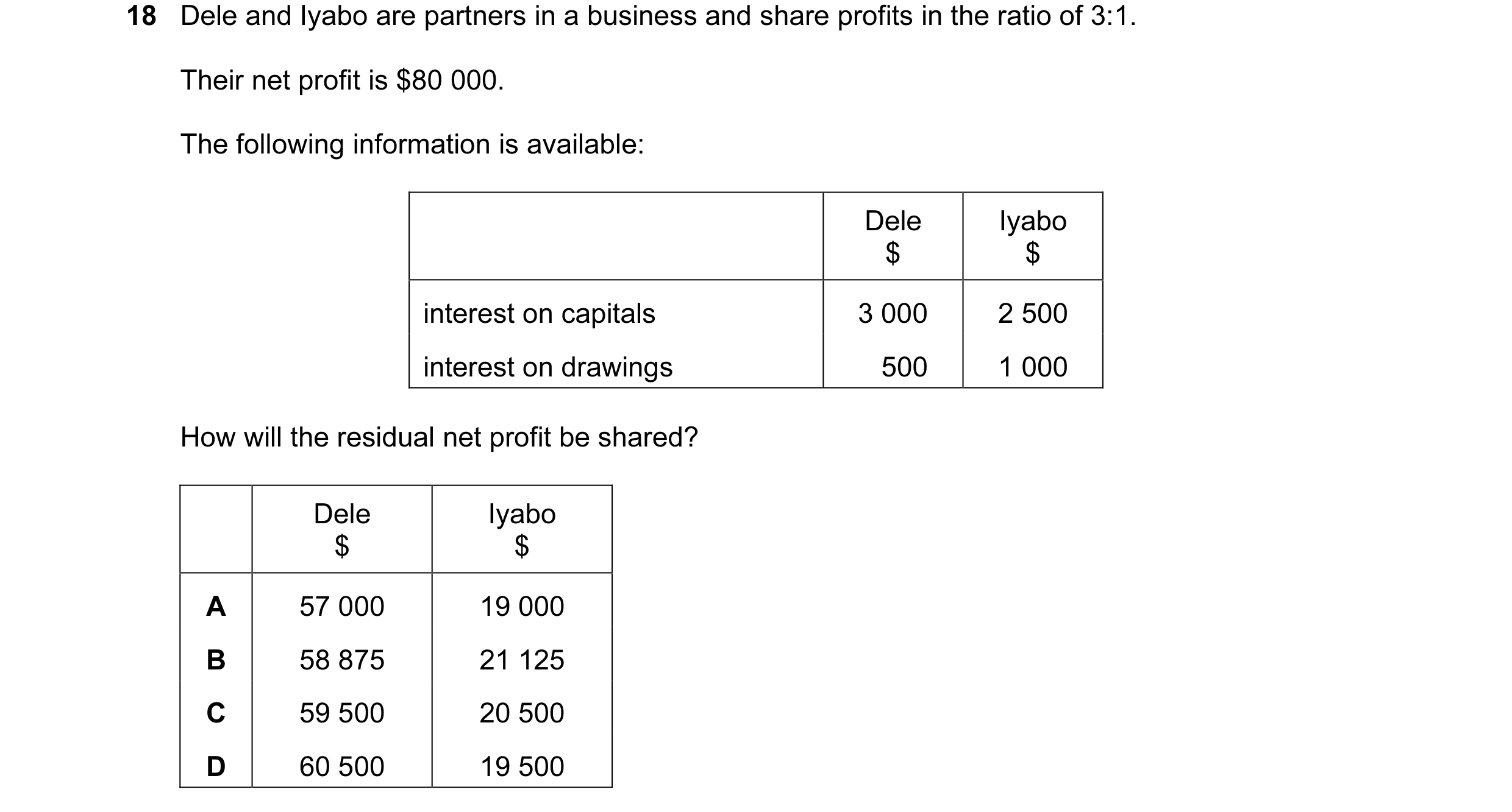 Question 12: Dele and Iyabo are partners in a business and share profits in the ratio of 3:1. Their net profit is $80 000. The following information is …
