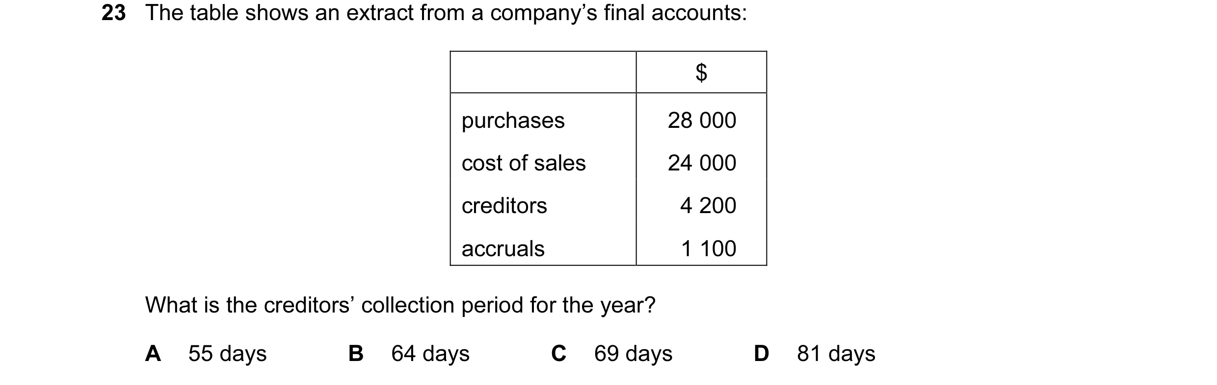 Question 2: The table shows an extract from a company’s final accounts: $ purchases 28 000 cost of sales 24 000 creditors 4 200 accruals 1 100 What is …