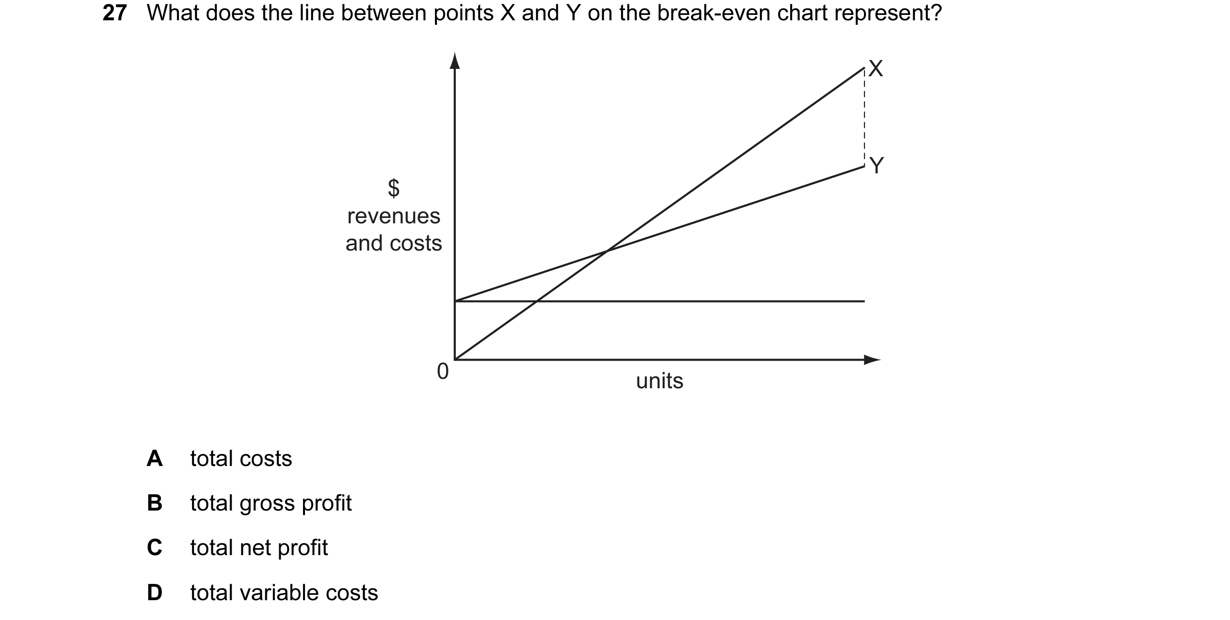 Question 1: What does the line between points X and Y on the break-even chart represent? X Y $ revenues and costs 0 units A total costs B total gross p…