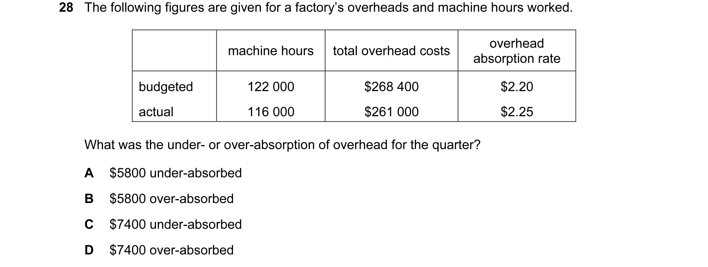 Question 1: The following figures are given for a factory’s overheads and machine hours worked. overhead machine hours total overhead costs absorption …