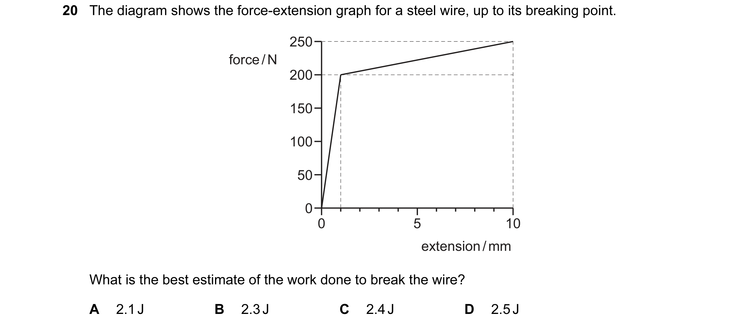 Question 83: The diagram shows the force-extension graph for a steel wire, up to its breaking point. 250 force / N 200 150 100 50 0 0 5 10 extension / m…