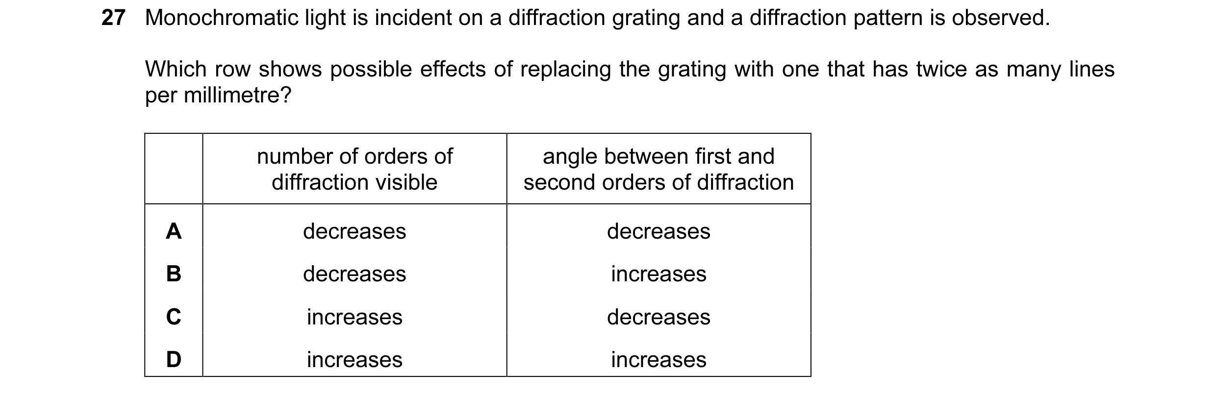 Question 32: Monochromatic light is incident on a diffraction grating and a diffraction pattern is observed. Which row shows possible effects of replaci…