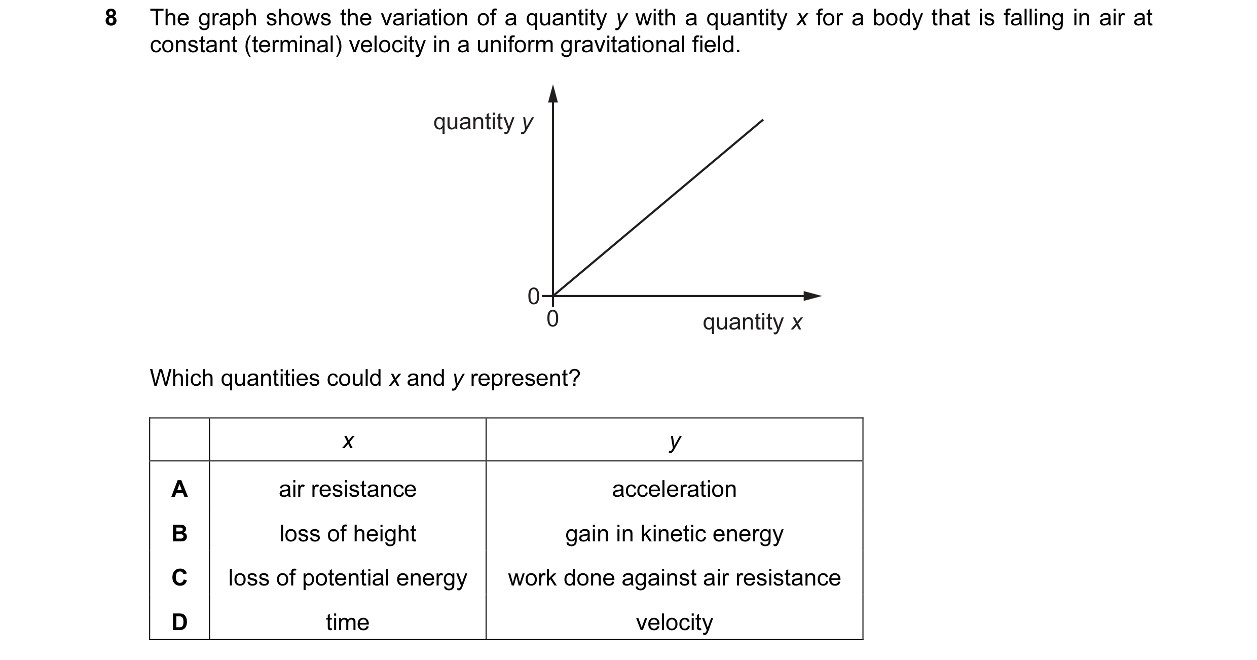Question 128: The graph shows the variation of a quantity y with a quantity x for a body that is falling in air at constant (terminal) velocity in a unif…