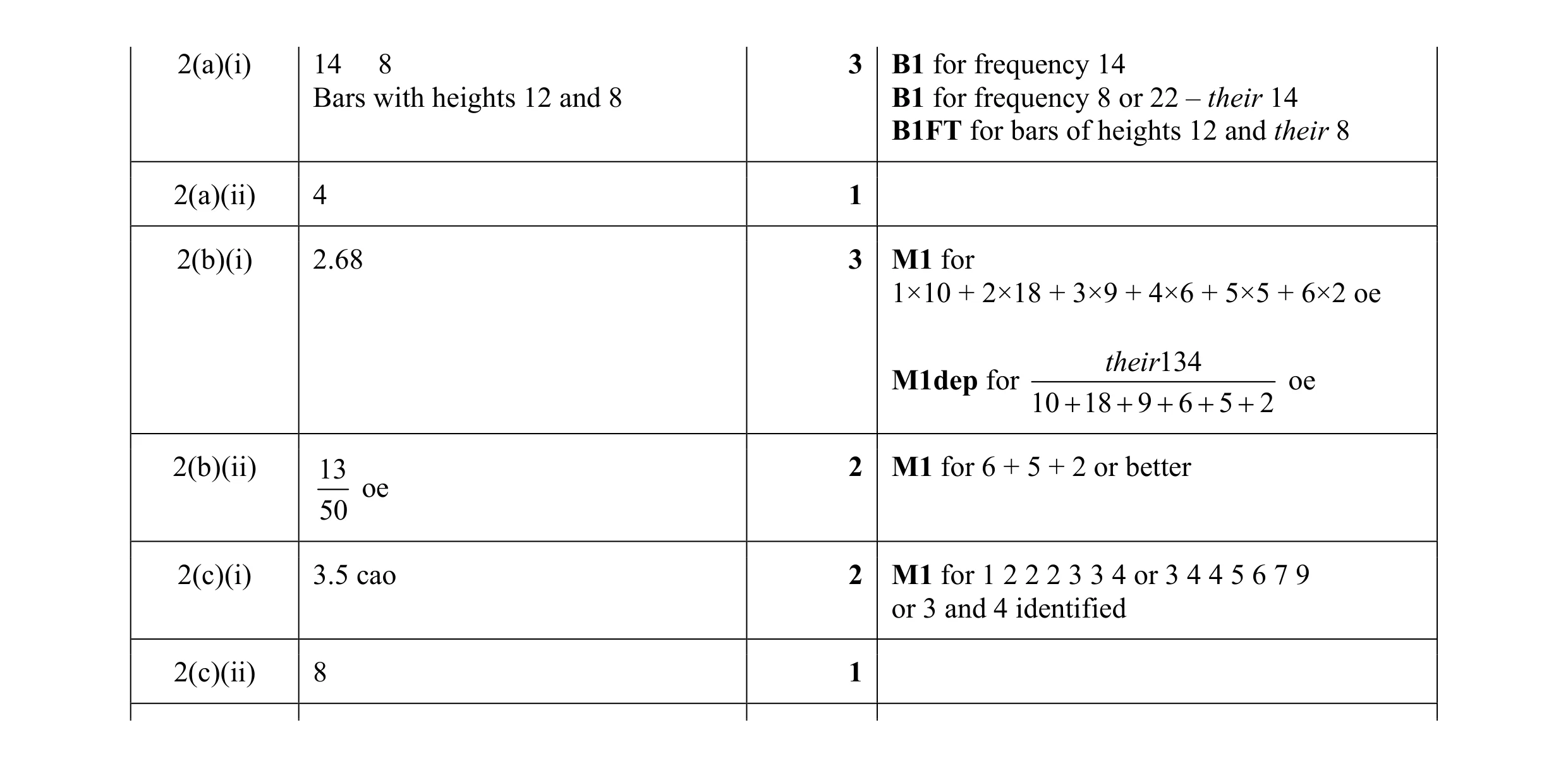 Mark scheme for question 65