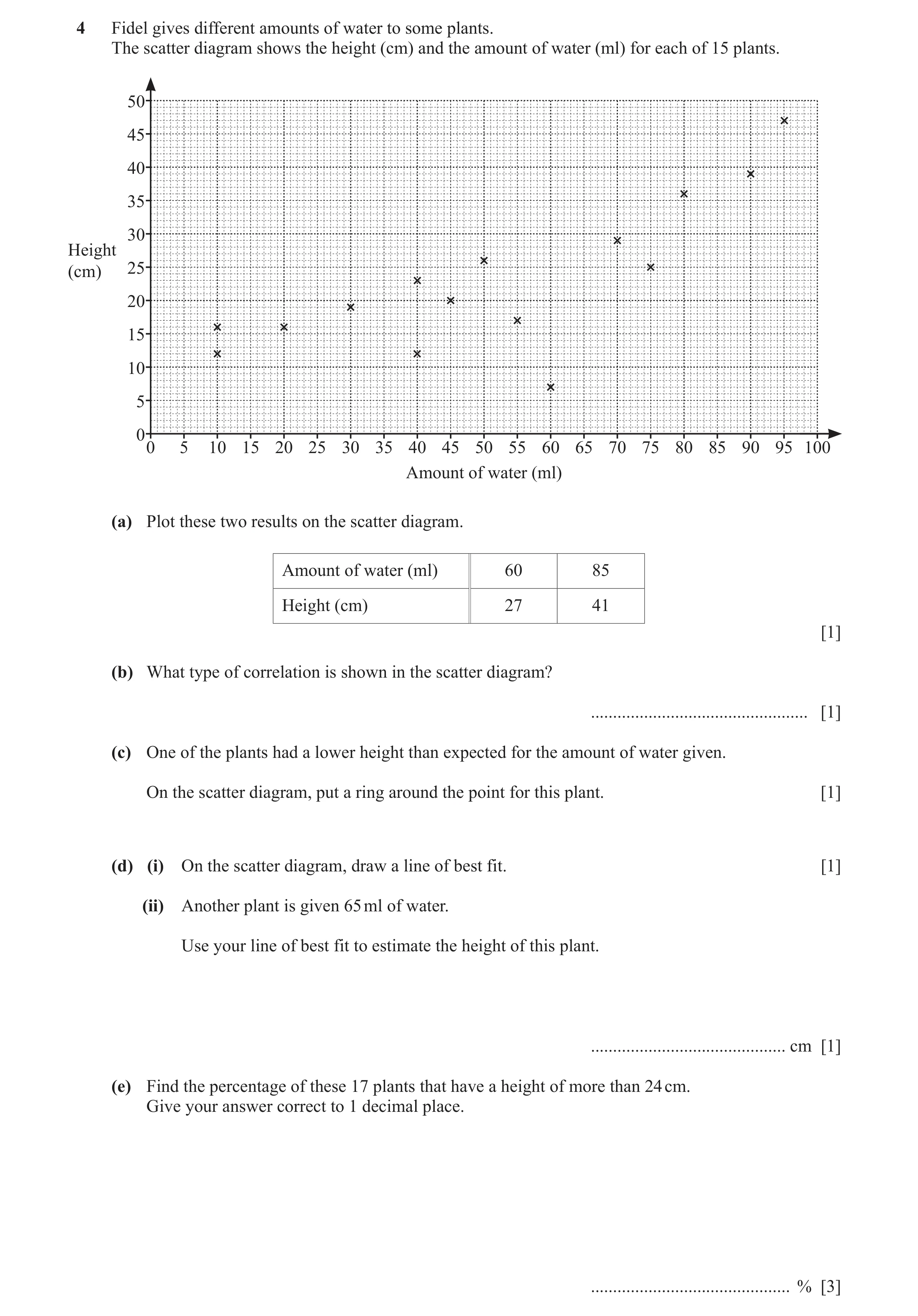Question 25: Fidel gives different amounts of water to some plants. The scatter diagram shows the height (cm) and the amount of water (ml) for each of 1…
