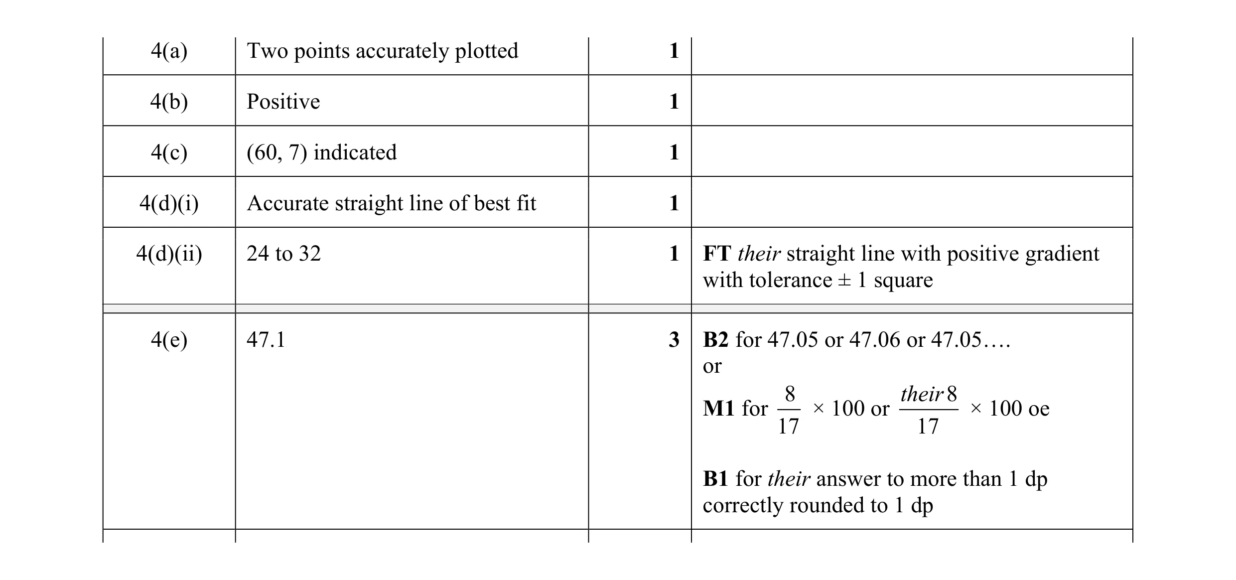 Mark scheme for question 25