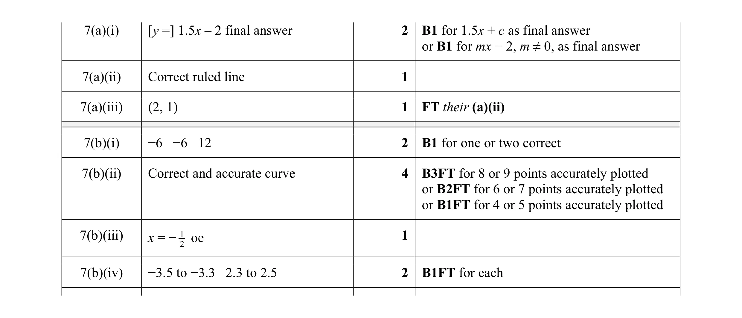 Mark scheme for question 23
