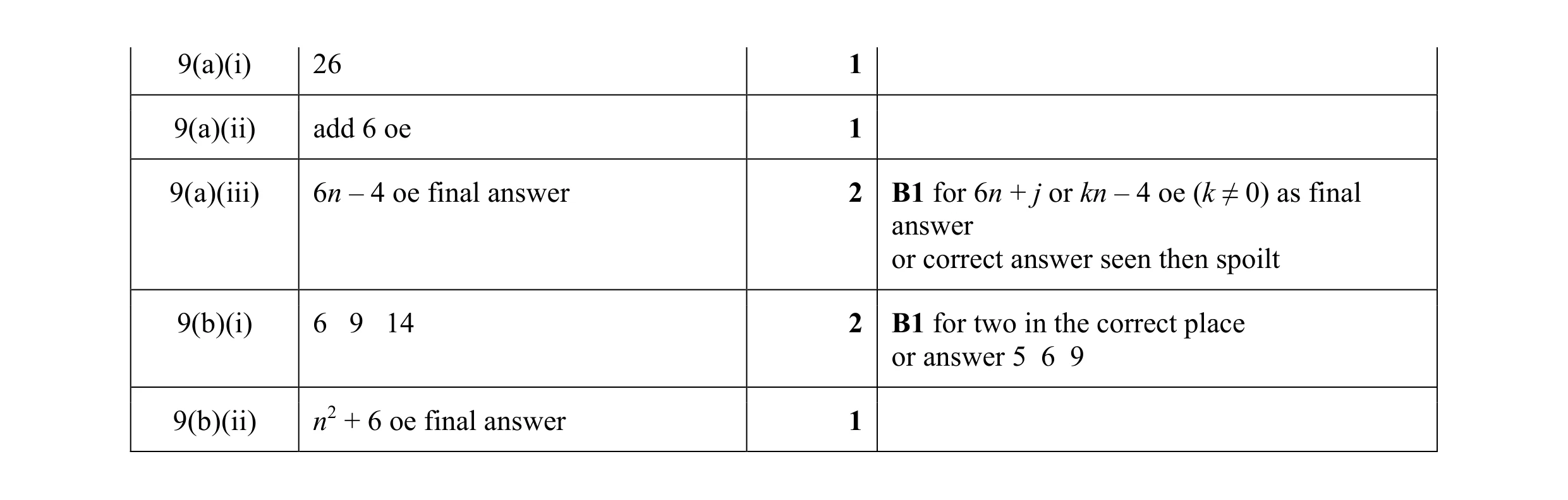 Mark scheme for question 49