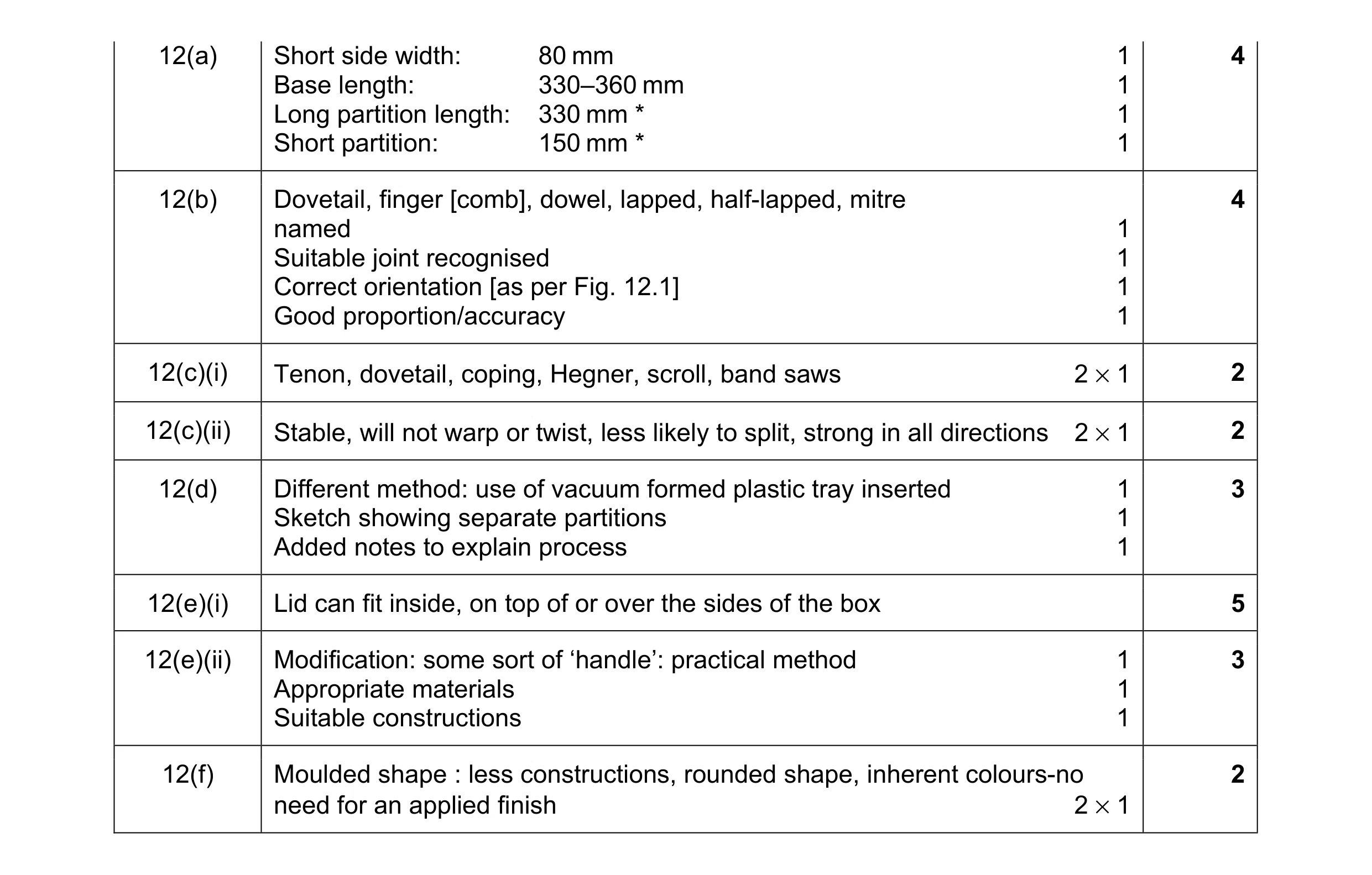 Mark scheme for question 173