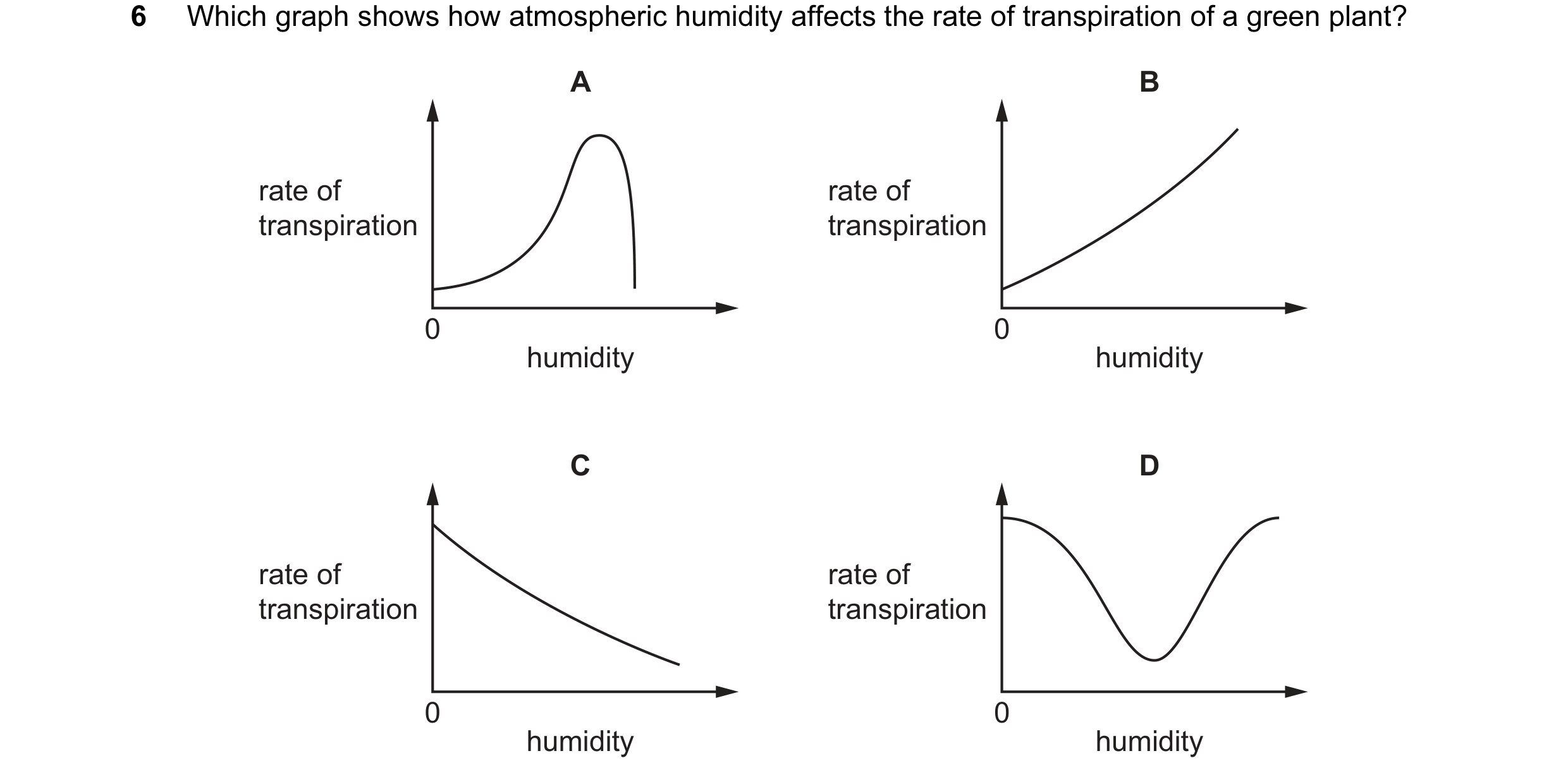 Question 22: Which graph shows how atmospheric humidity affects the rate of transpiration of a green plant? A B rate of rate of transpiration transpirat…