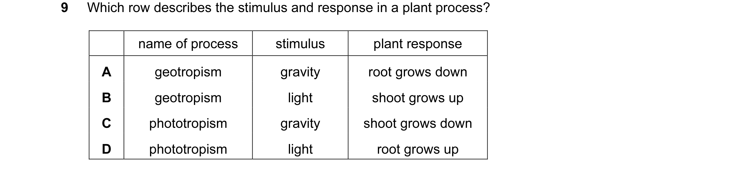 Question 28: Which row describes the stimulus and response in a plant process? name of process stimulus plant response A geotropism gravity root grows d…