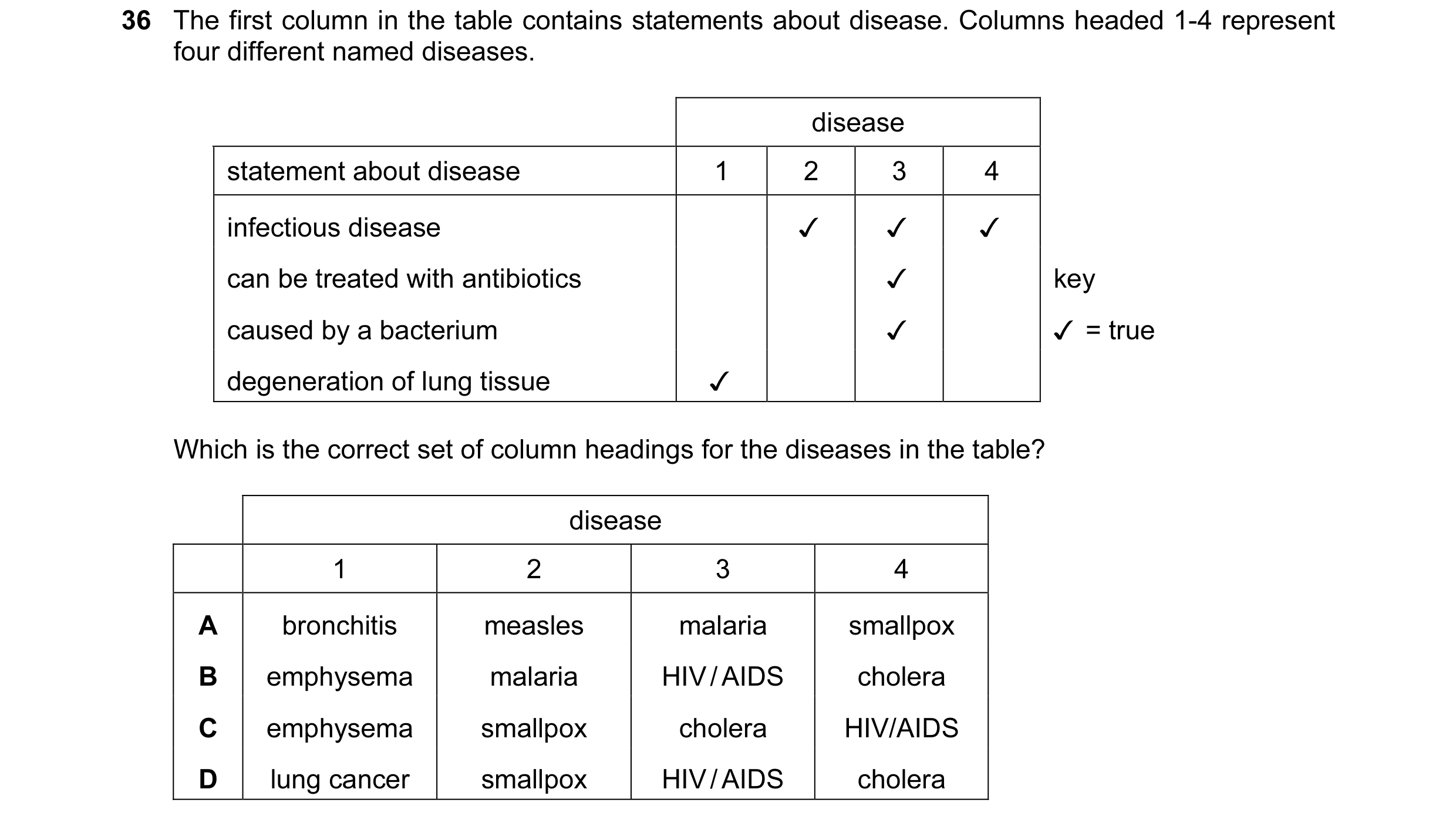 Question 16: The first column in the table contains statements about disease. Columns headed 1-4 represent

four different named diseases.

disease
stat…