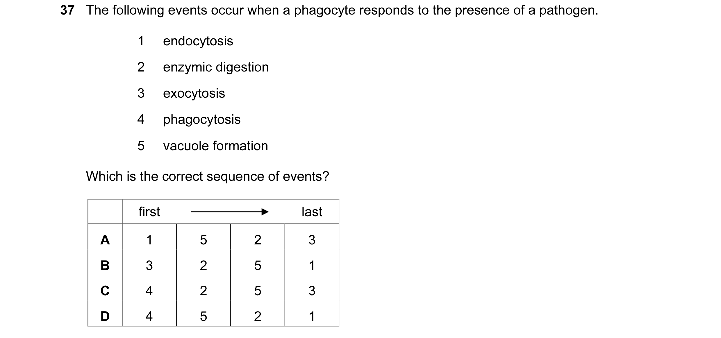 Question 39: The following events occur when a phagocyte responds to the presence of a pathogen. 1 endocytosis 2 enzymic digestion 3 exocytosis 4 phagoc…
