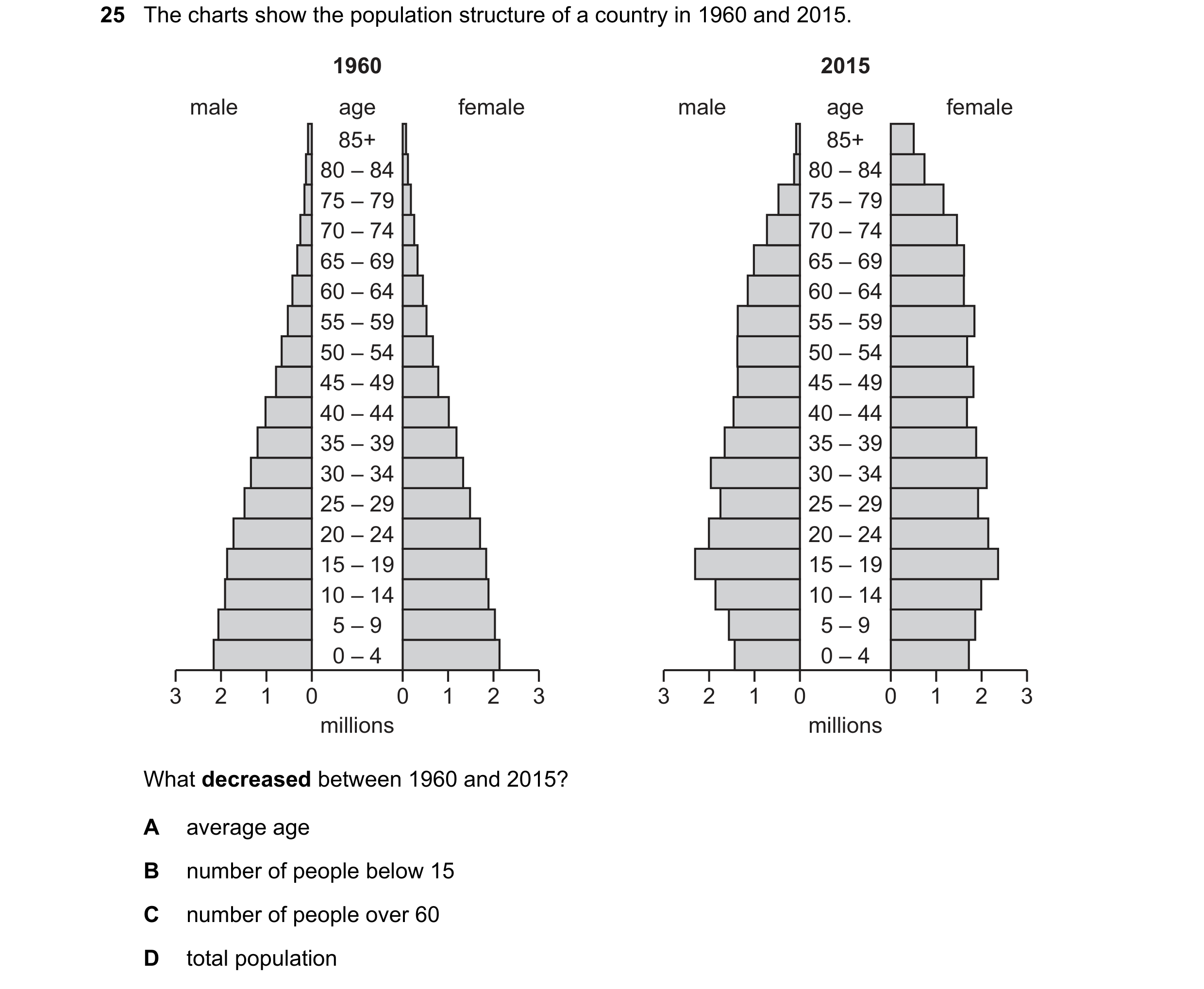 Question 79: The charts show the population structure of a country in 1960 and 2015. 1960 2015 male age female male age female 85+ 85+ 80 – 84 80 – 84 7…