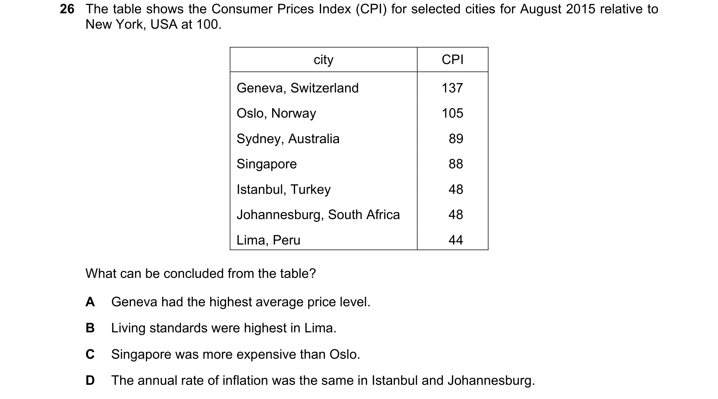 Question 83: The table shows the Consumer Prices Index (CPI) for selected cities for August 2015 relative to New York, USA at 100. city CPI Geneva, Swit…