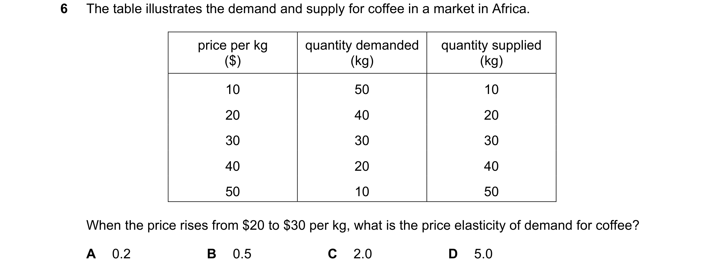 Question 39: The table illustrates the demand and supply for coffee in a market in Africa. price per kg quantity demanded quantity supplied ($) (kg) (kg…