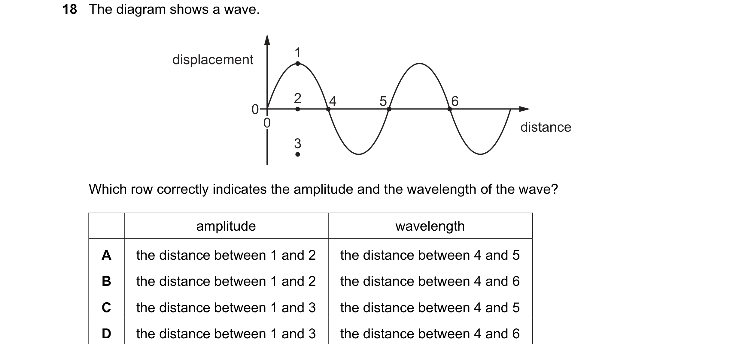 Question 17: The diagram shows a wave. 1 displacement 2 4 5 6 0 0 distance 3 Which row correctly indicates the amplitude and the wavelength of the wave?…