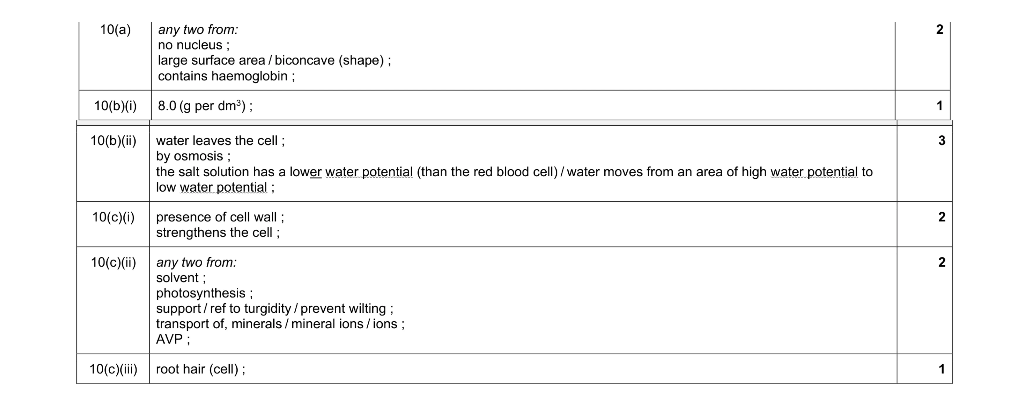Mark scheme for question 12