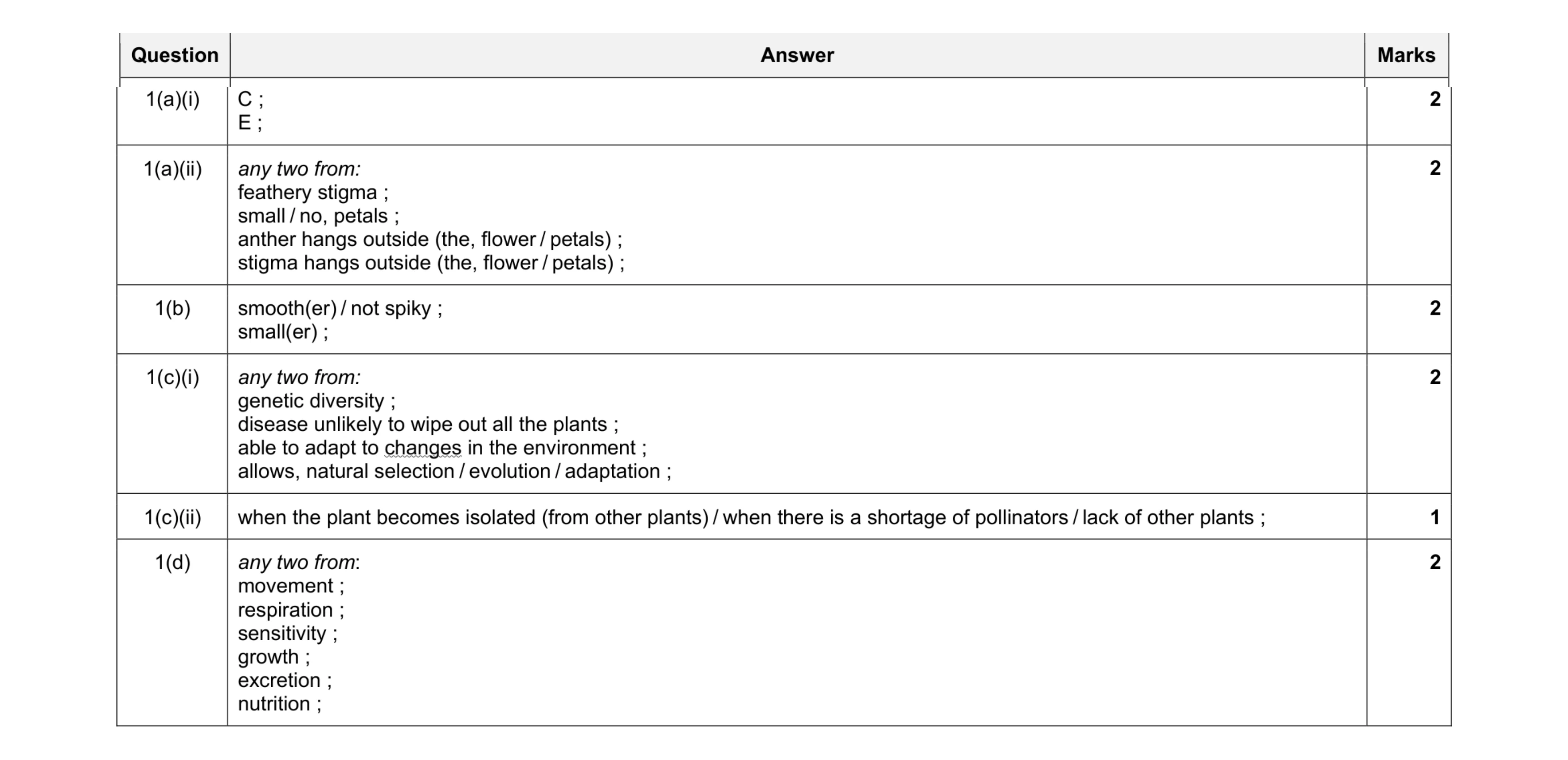 Mark scheme for question 10