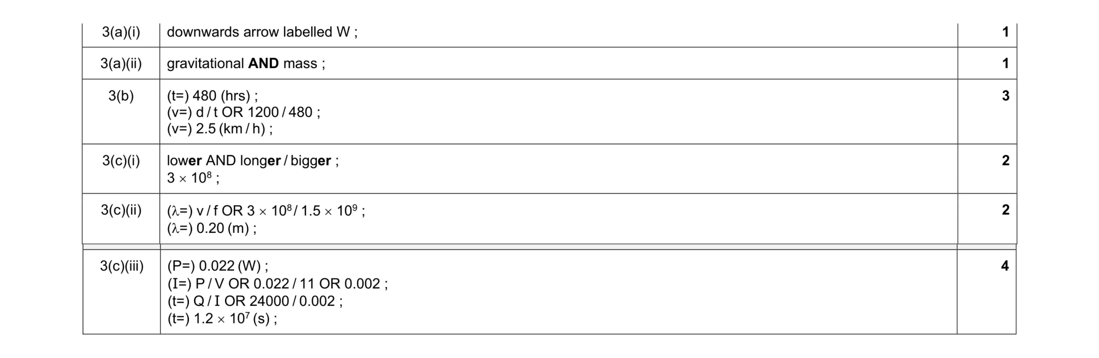 Mark scheme for question 20