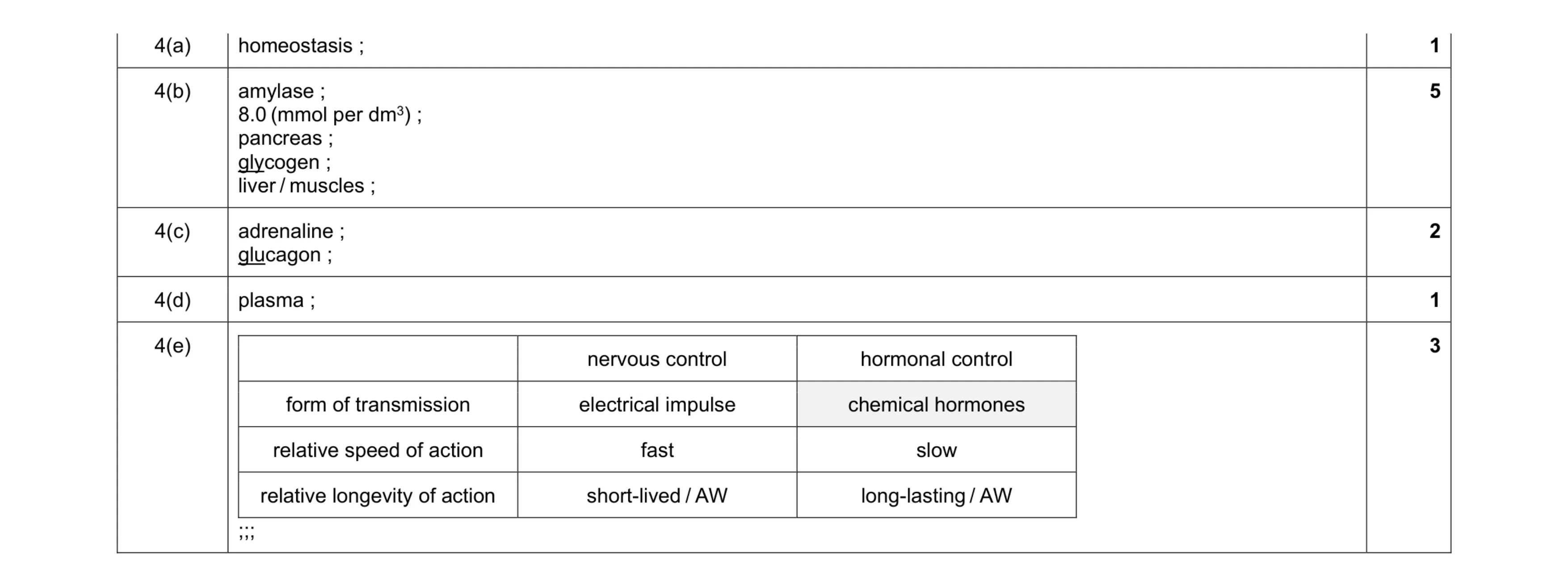 Mark scheme for question 11