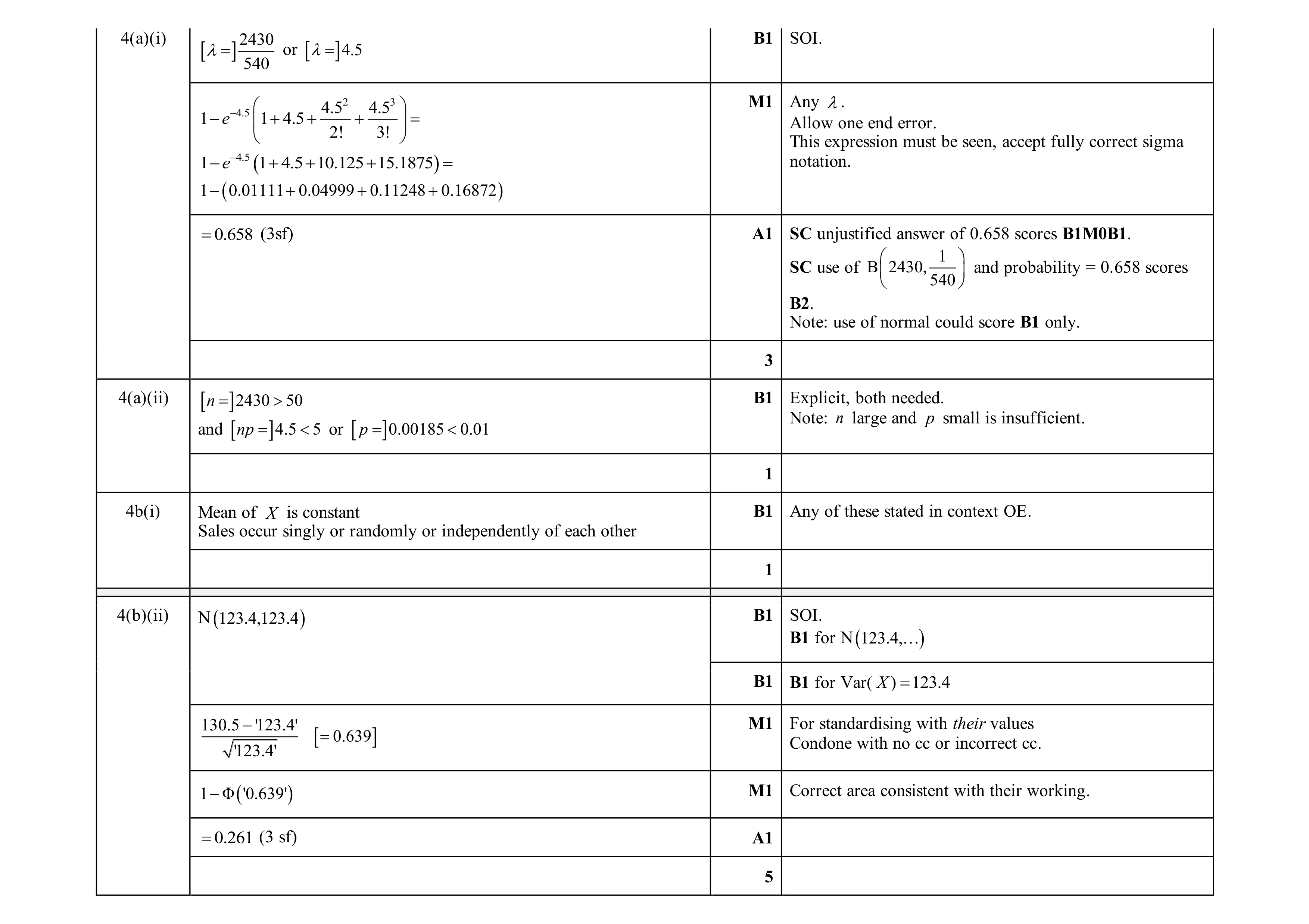 Mark scheme for question 198
