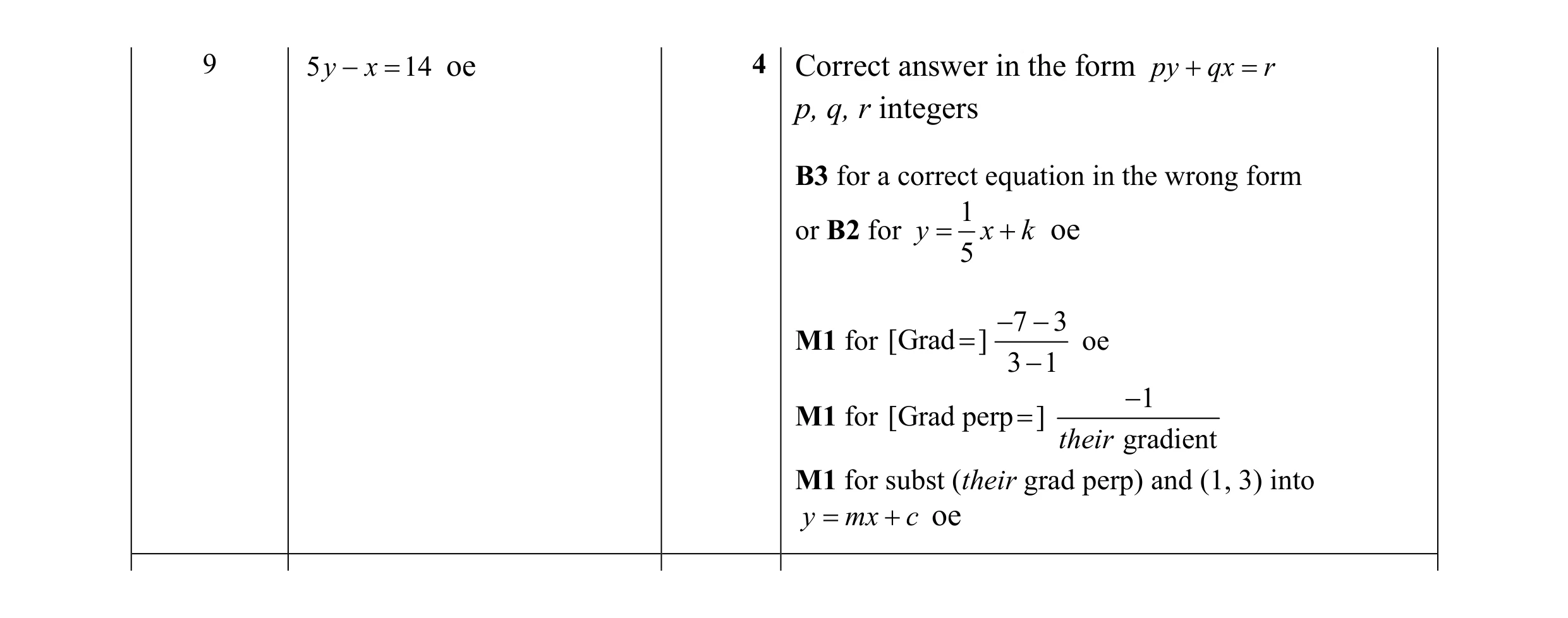 Mark scheme for question 14