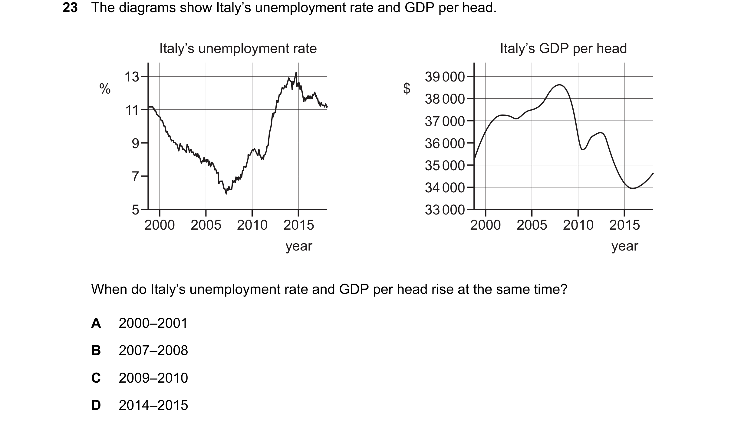 Question 142: The diagrams show Italy’s unemployment rate and GDP per head. Italy’s unemployment rate Italy’s GDP per head 13 39 000 % $ 38 000 11 37 000…