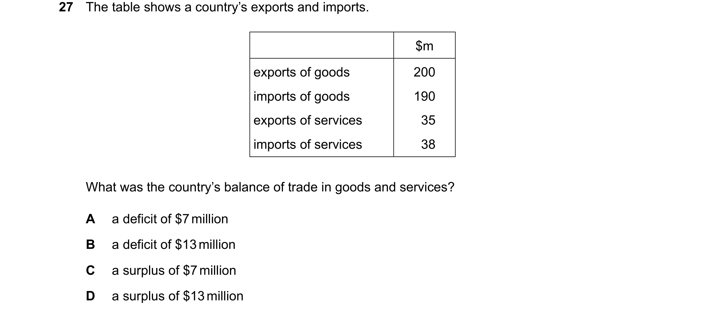 Question 129: The table shows a country’s exports and imports. $m exports of goods 200 imports of goods 190 exports of services 35 imports of services 38…