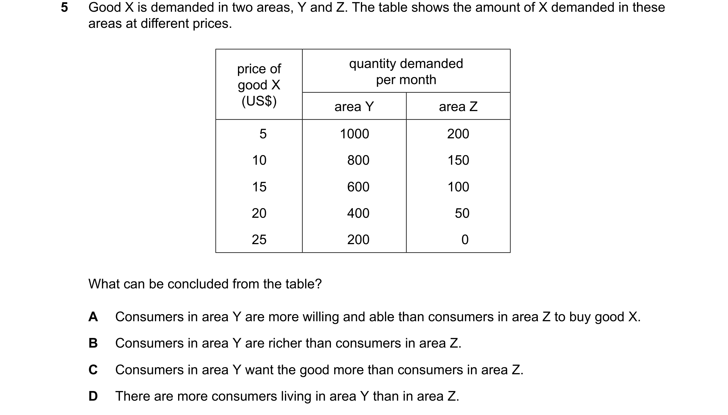 Question 77: Good X is demanded in two areas, Y and Z. The table shows the amount of X demanded in these areas at different prices. price of quantity de…