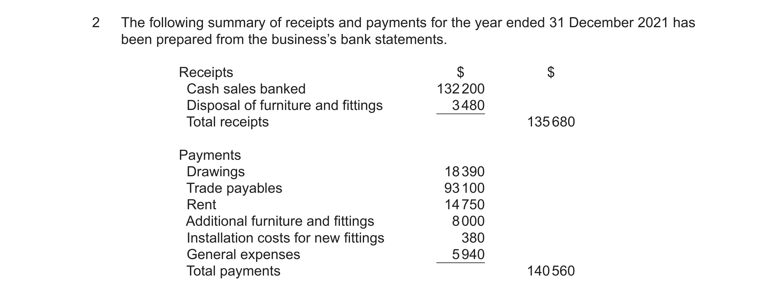 Question 35: The following summary of receipts and payments for the year ended 31 December 2021 has been prepared from the business’s bank statements. R…