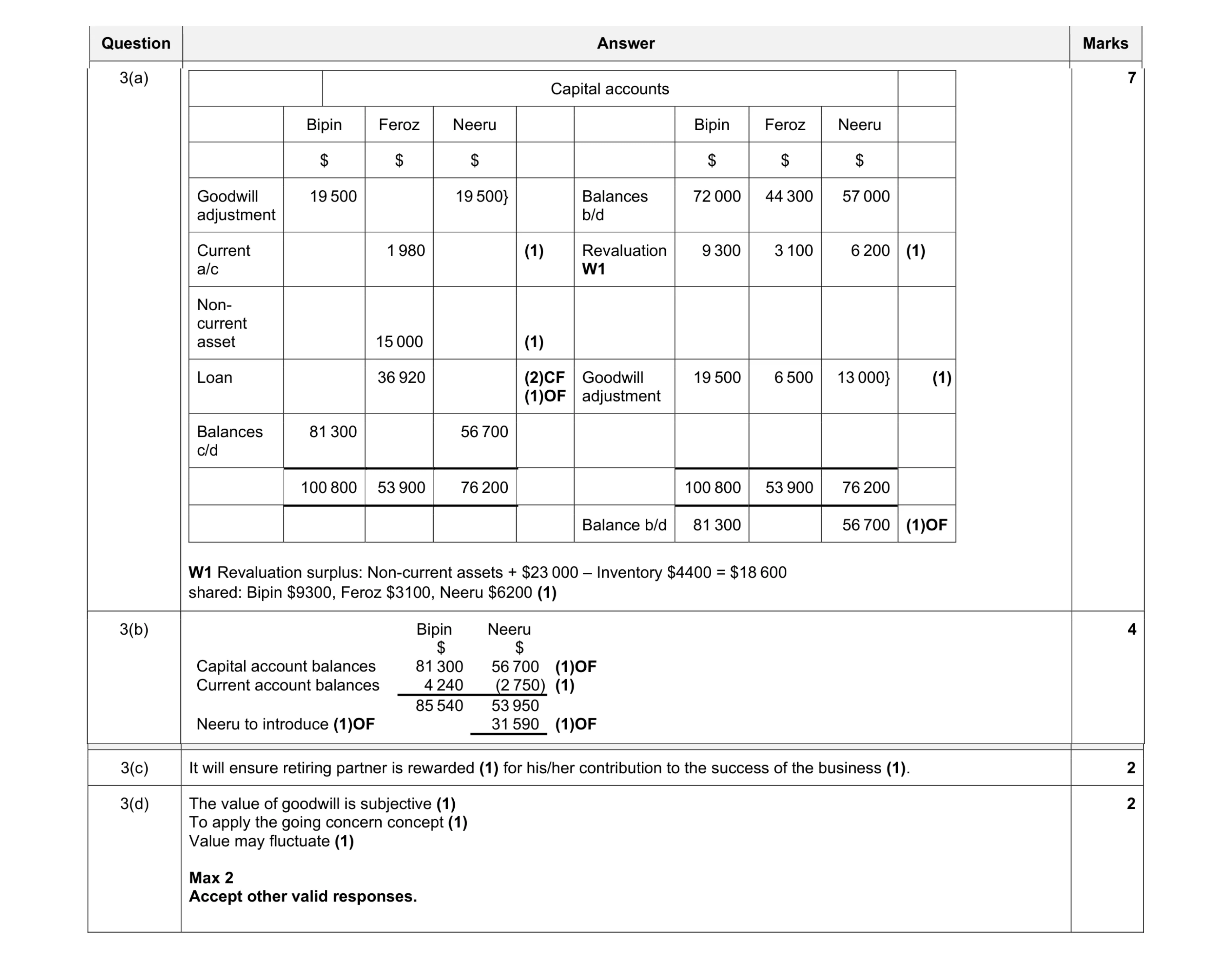 Mark scheme for question 35