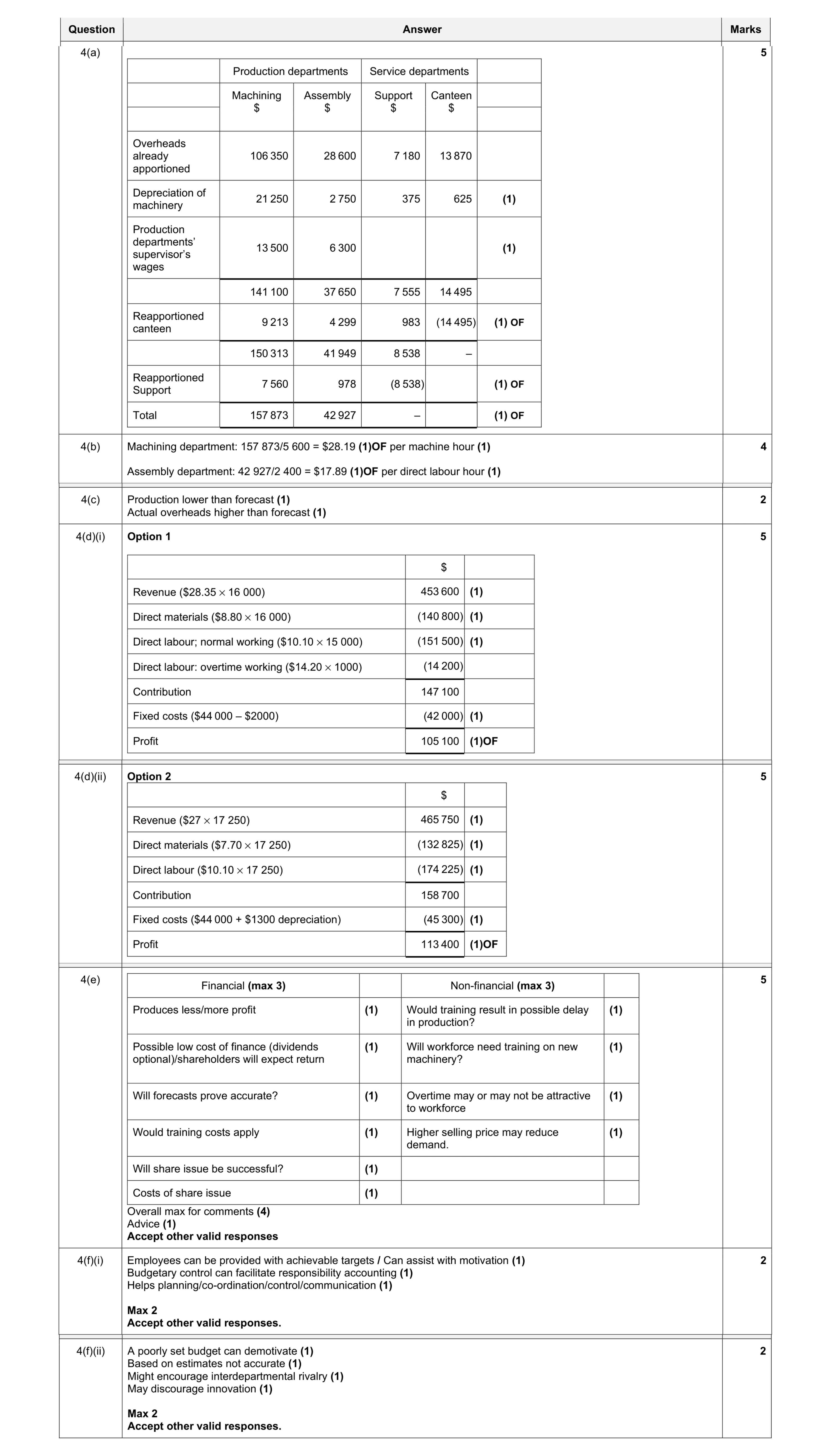 Mark scheme for question 11