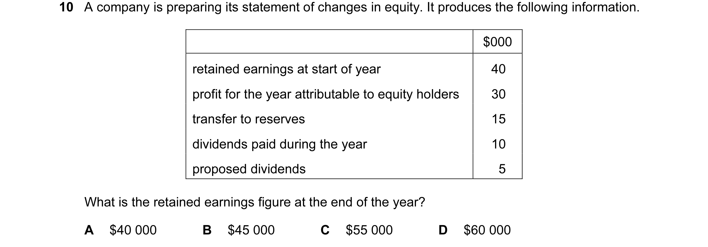 Question 45: A company is preparing its statement of changes in equity. It produces the following information. $000 retained earnings at start of year 4…