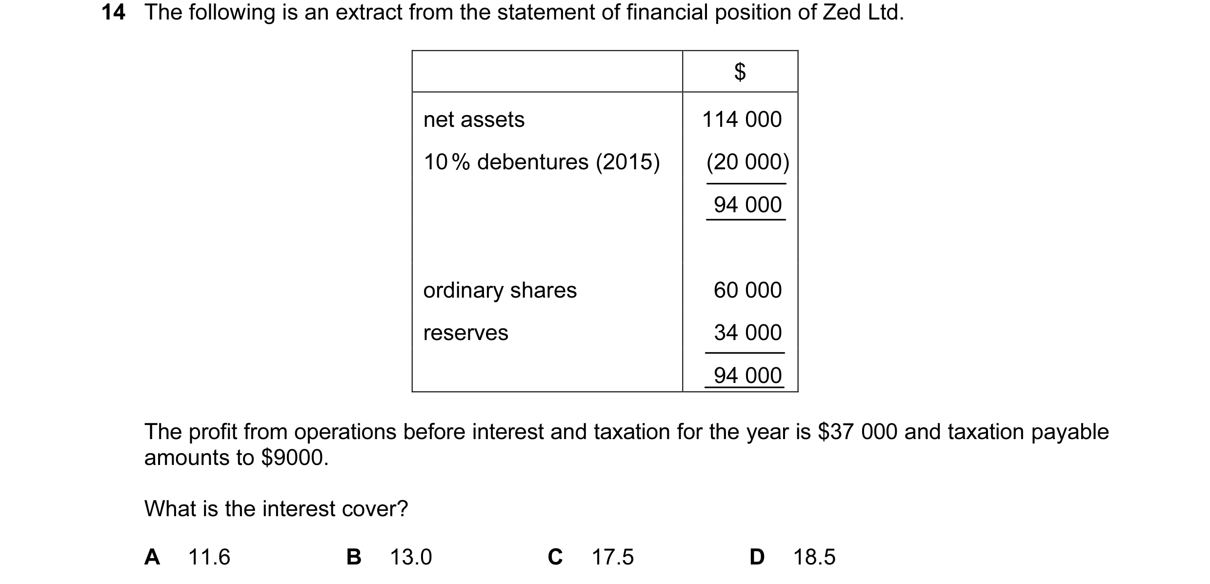 Question 31: The following is an extract from the statement of financial position of Zed Ltd. $ net assets 114 000 10 % debentures (2015) (20 000) 94 00…