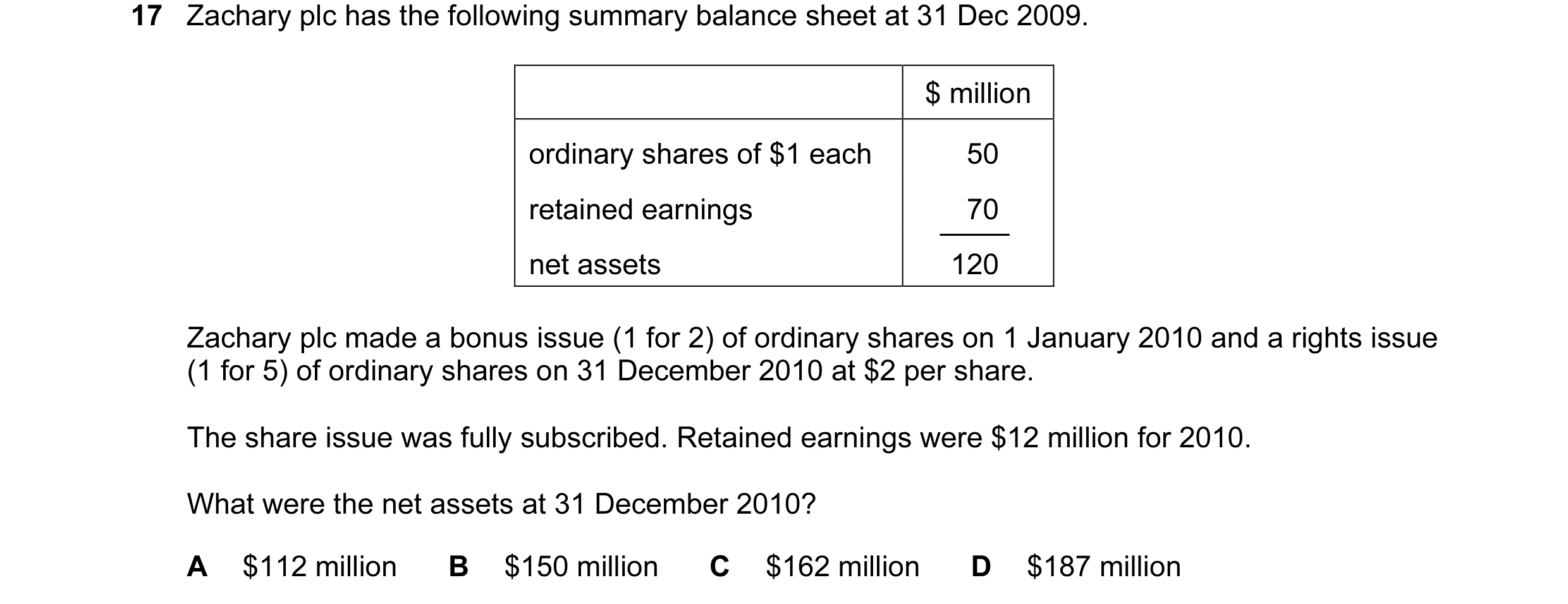 Question 48: Zachary plc has the following summary balance sheet at 31 Dec 2009. $ million ordinary shares of $1 each 50 retained earnings 70 net assets…
